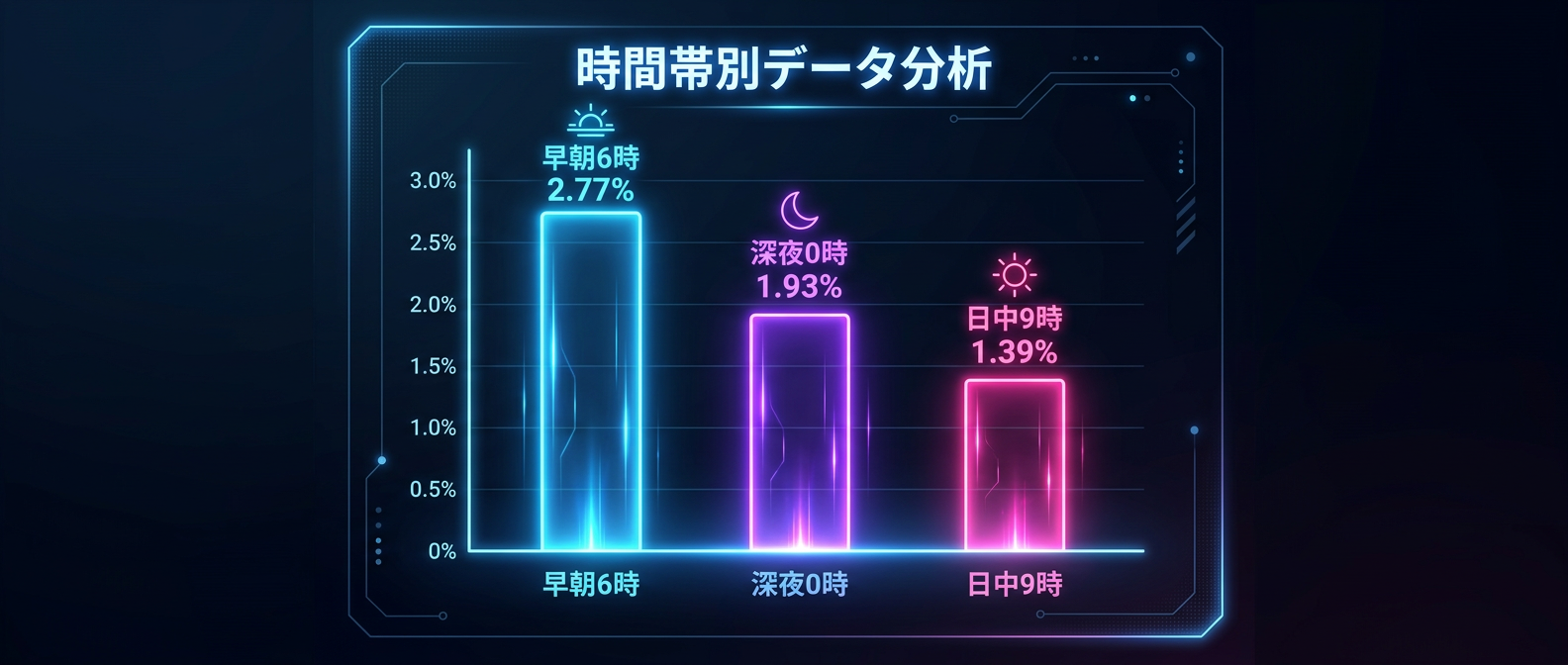 時間帯別エンゲージメント率（ER）の比較