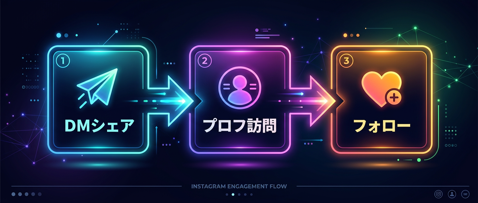 シェア（Sends）から始まるフォロワー増加の黄金ルート