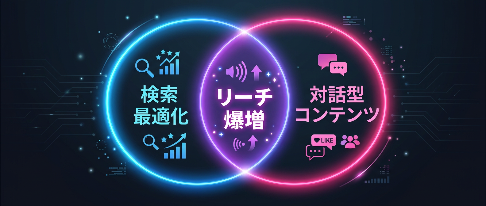 「発見」と「拡散」の両輪によるリーチ爆増モデル