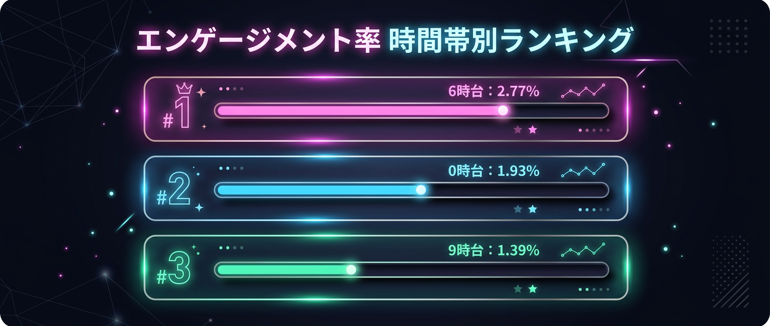 時間帯別の平均エンゲージメント率トップ3
