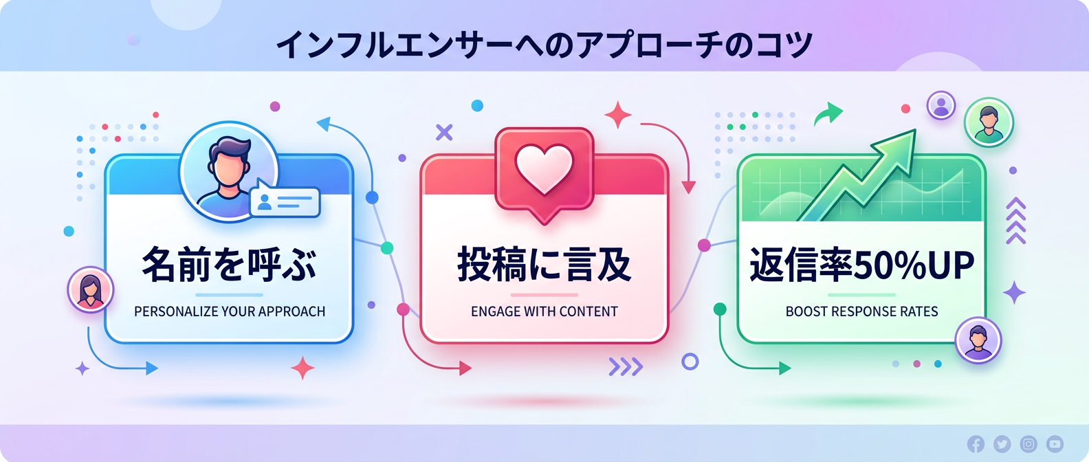 インフルエンサーからの返信率を上げるパーソナライズのポイント