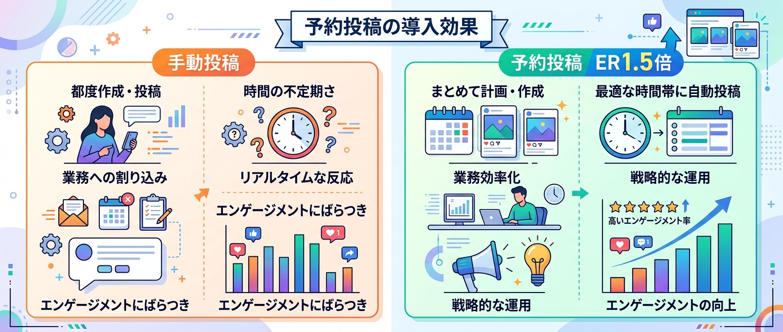 予約投稿の導入によるエンゲージメント率の比較
