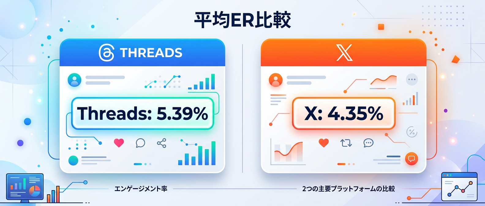 ThreadsとXの平均エンゲージメント率の比較