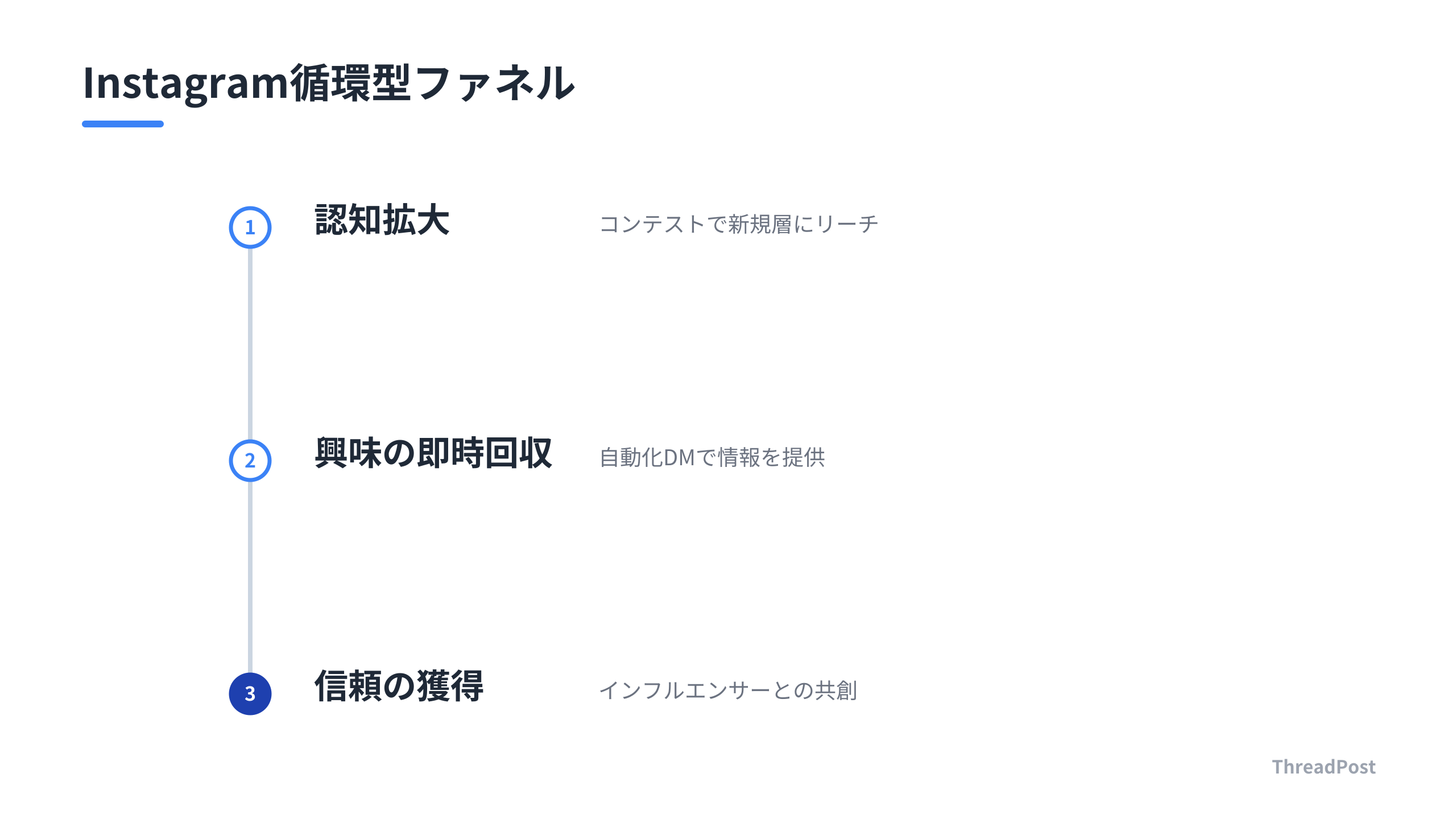 新規リーチから売上転換までを繋ぐ循環型ファネルの全体像。