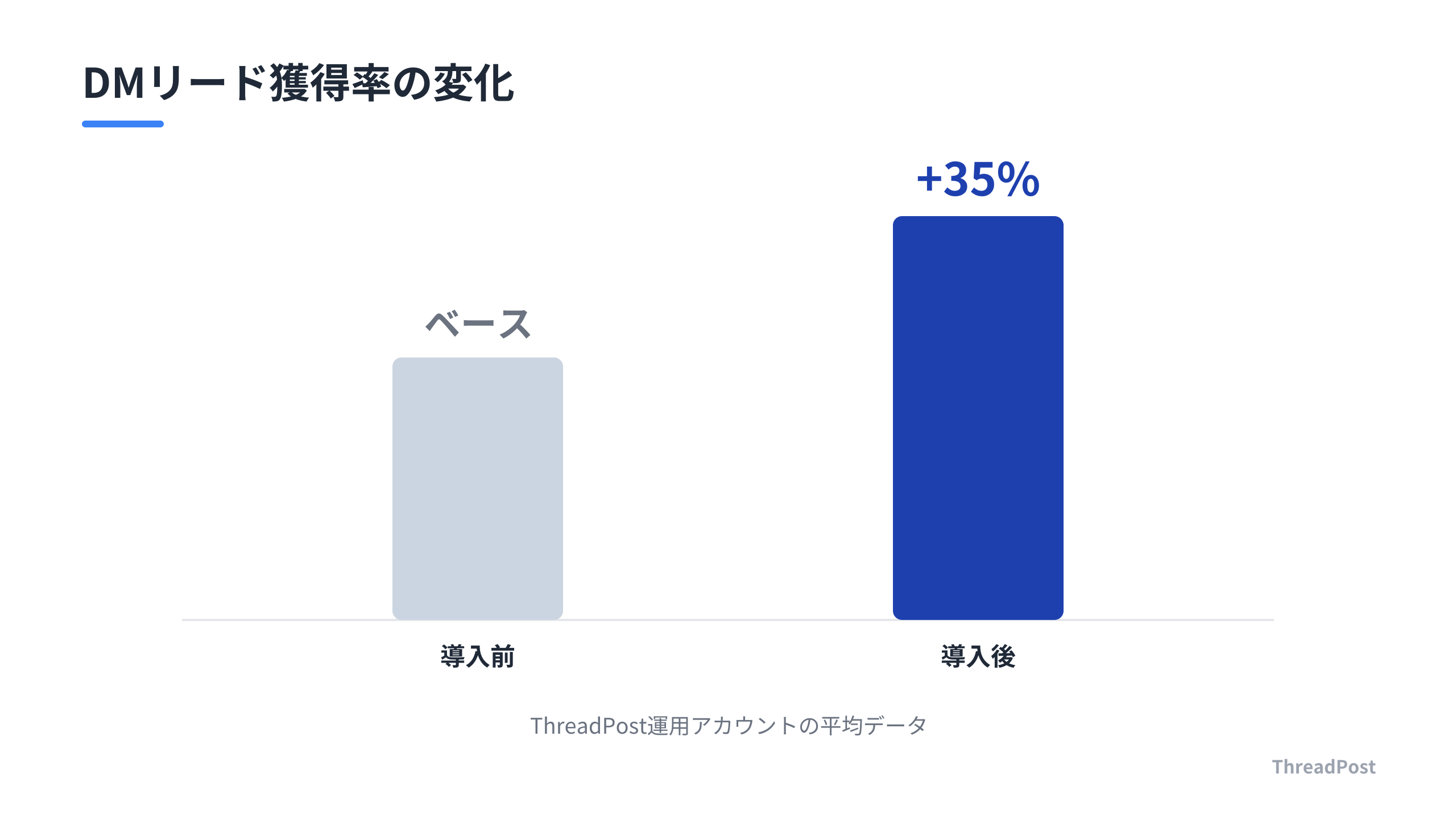 自動化導入によるDMリード獲得率の向上効果。