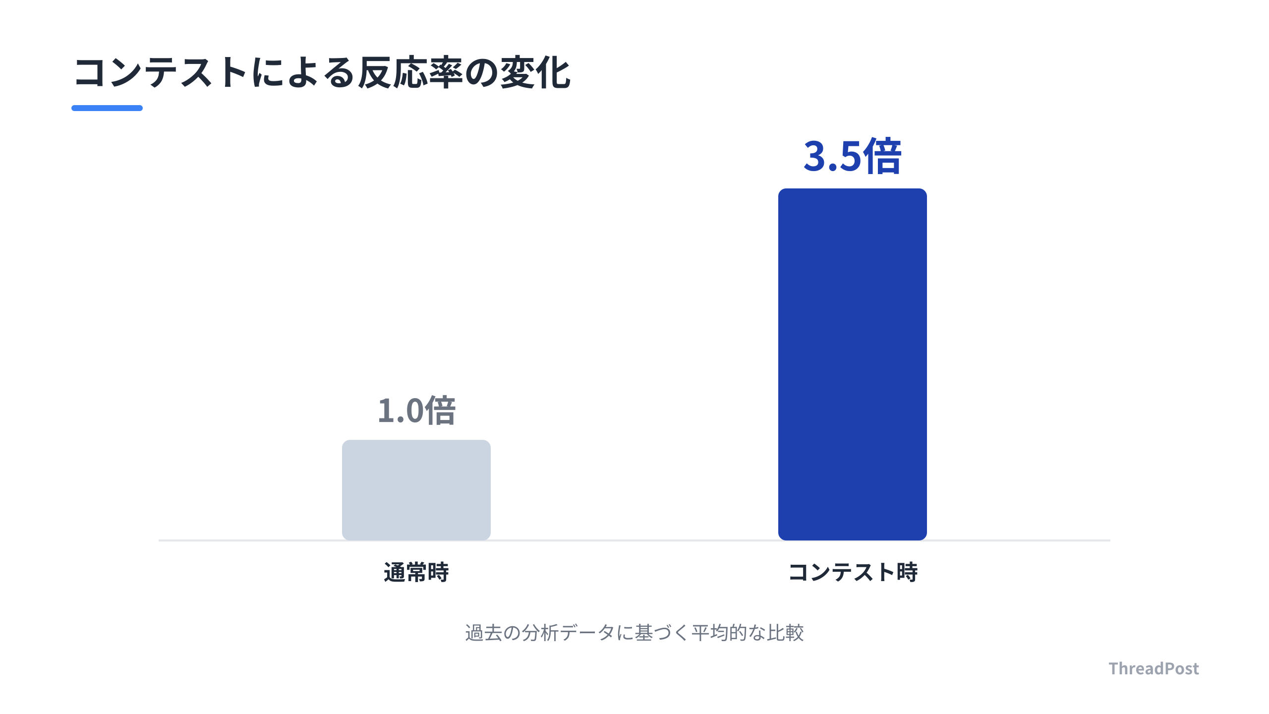 コンテスト実施時のエンゲージメント率の向上効果