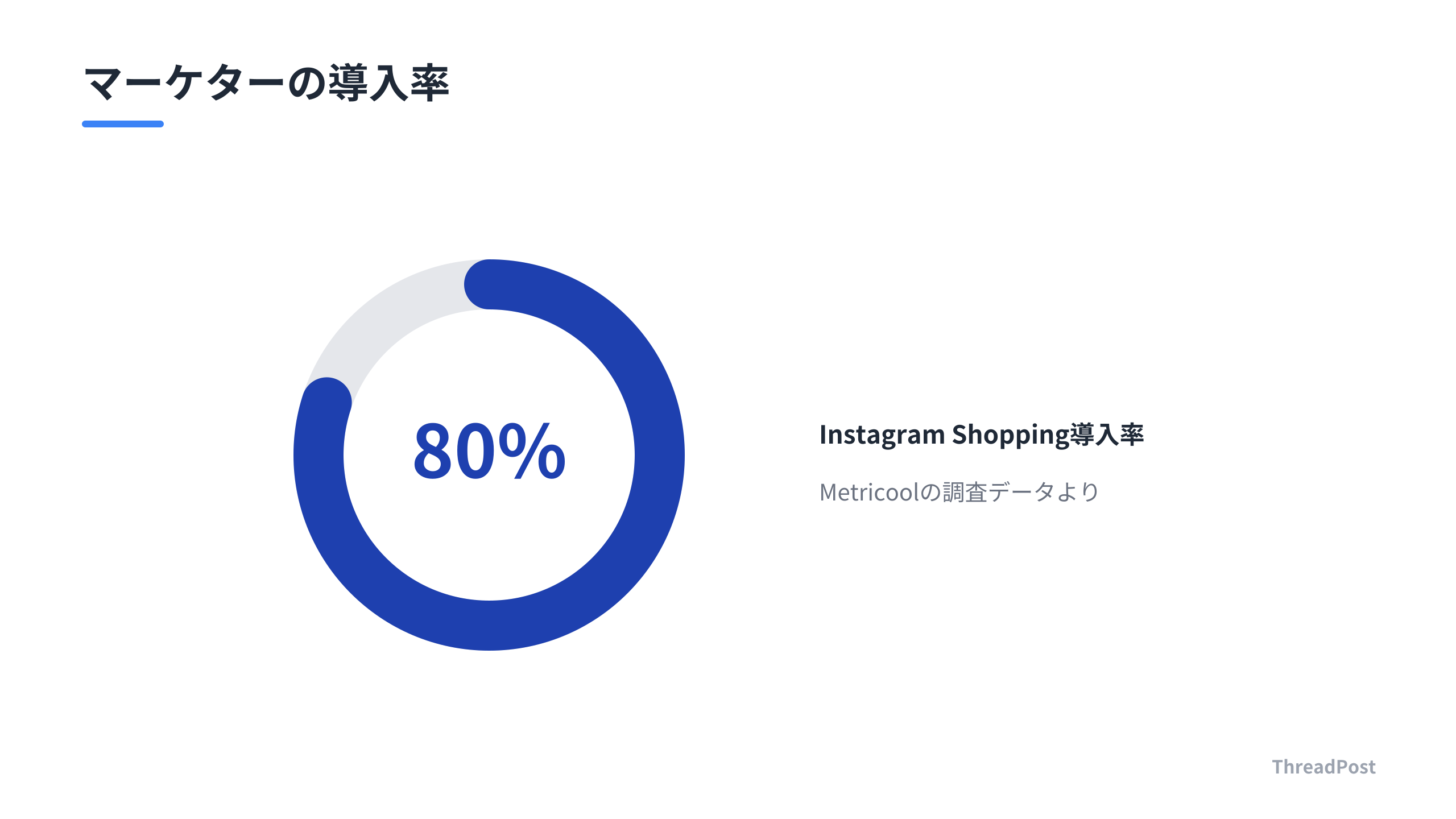 Instagram Shopping導入の普及率