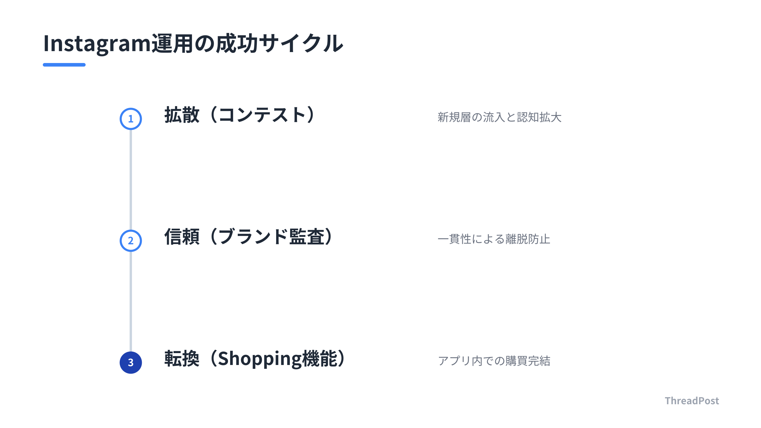 売上を2倍にするための3ステップ統合サイクル