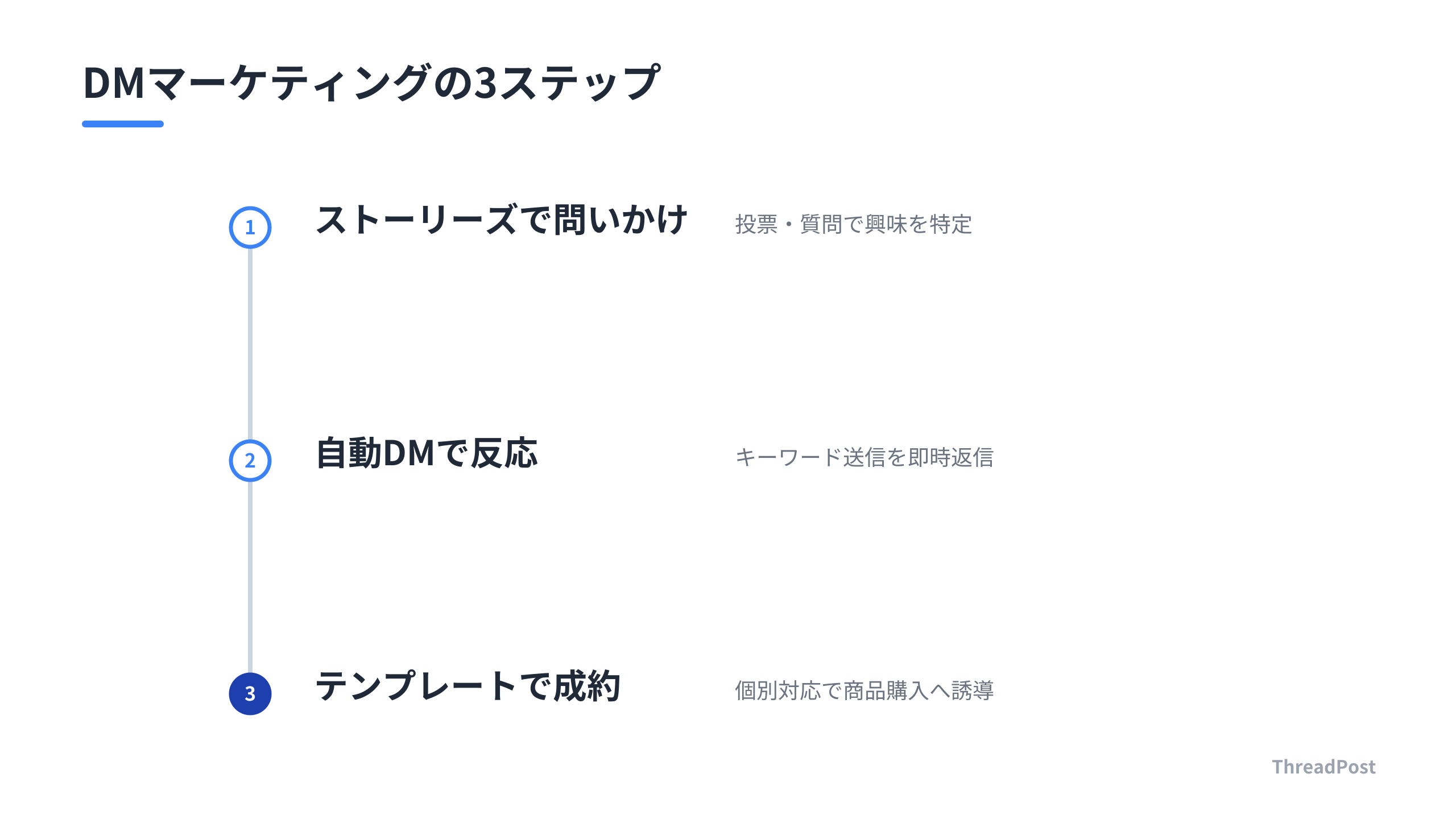 ストーリーズからDM、購買へとつなぐ一気通貫のファネル構築ステップ。