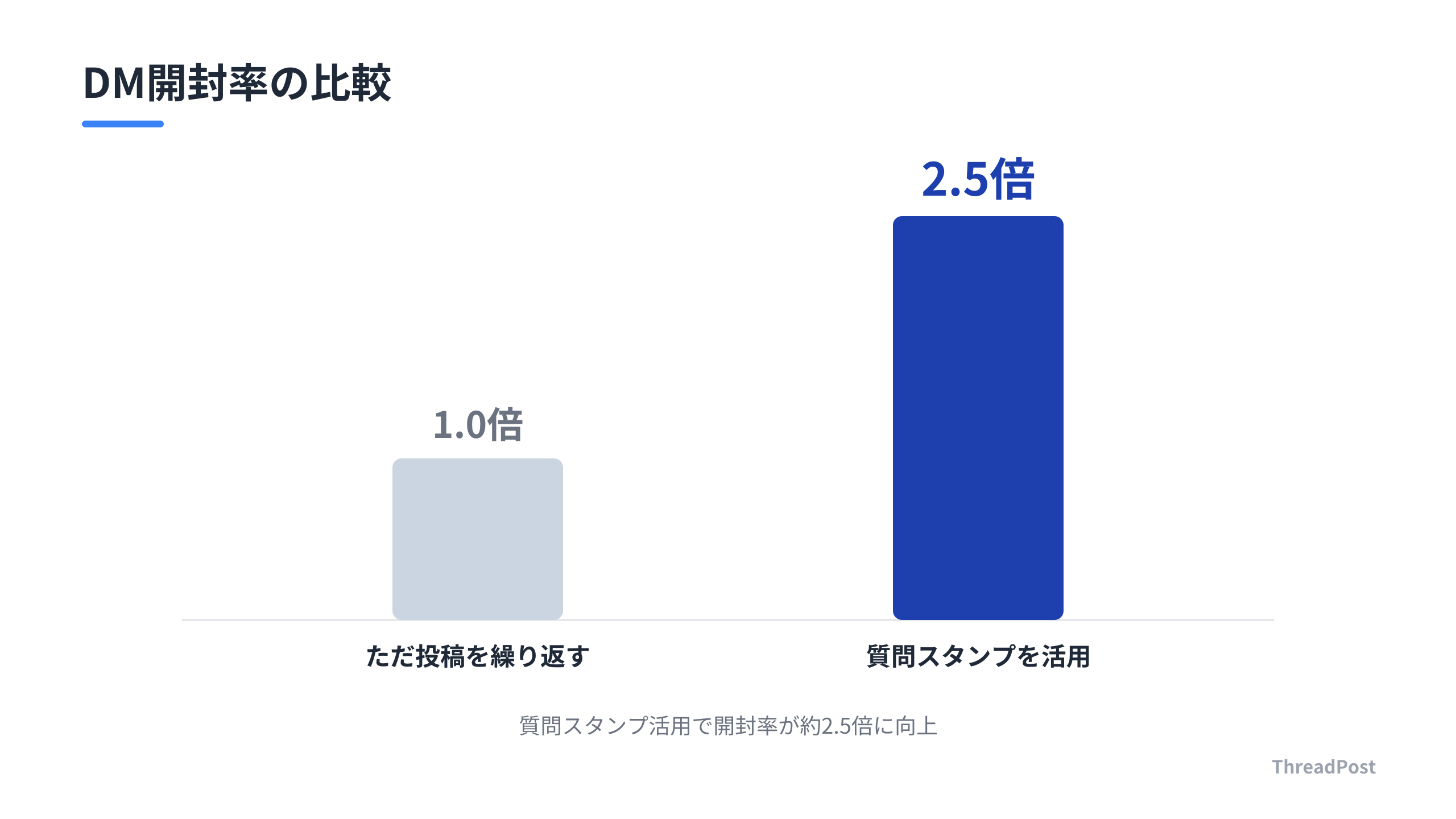質問スタンプ活用によるDM開封率の比較。パーソナライズが信頼を生む。