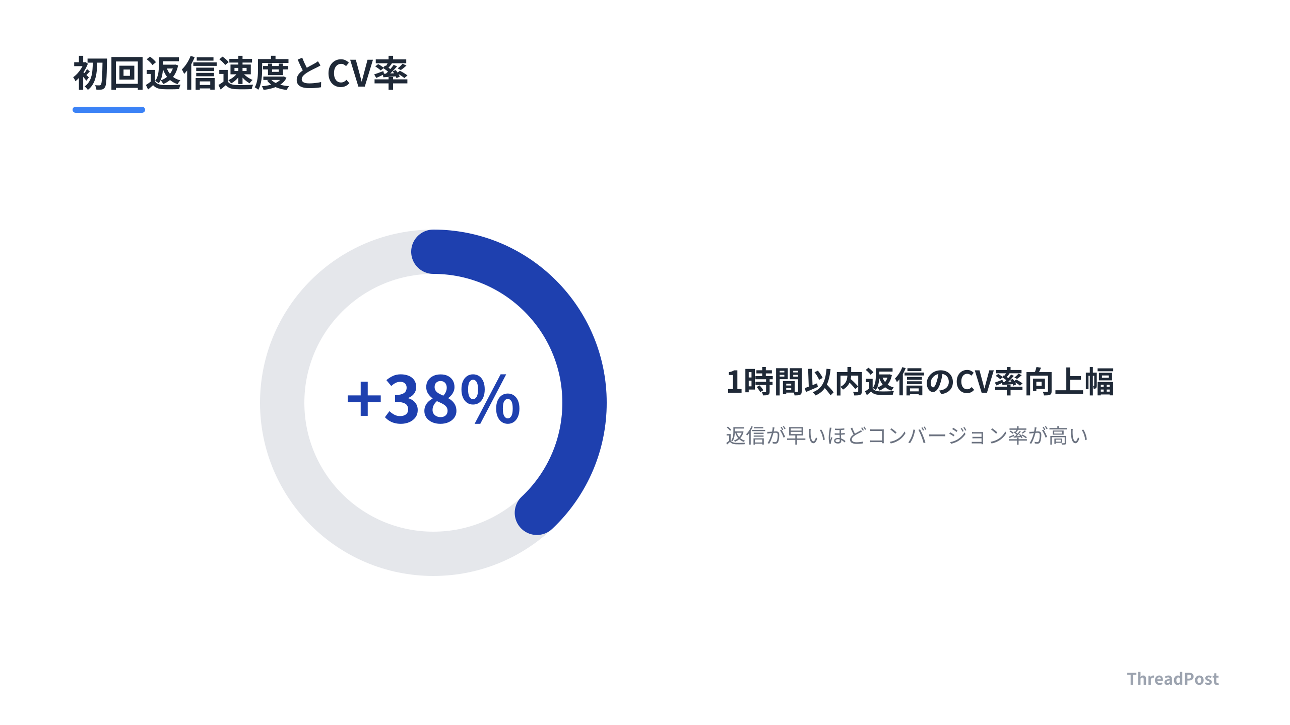 初回返信速度がコンバージョン率に与える影響。