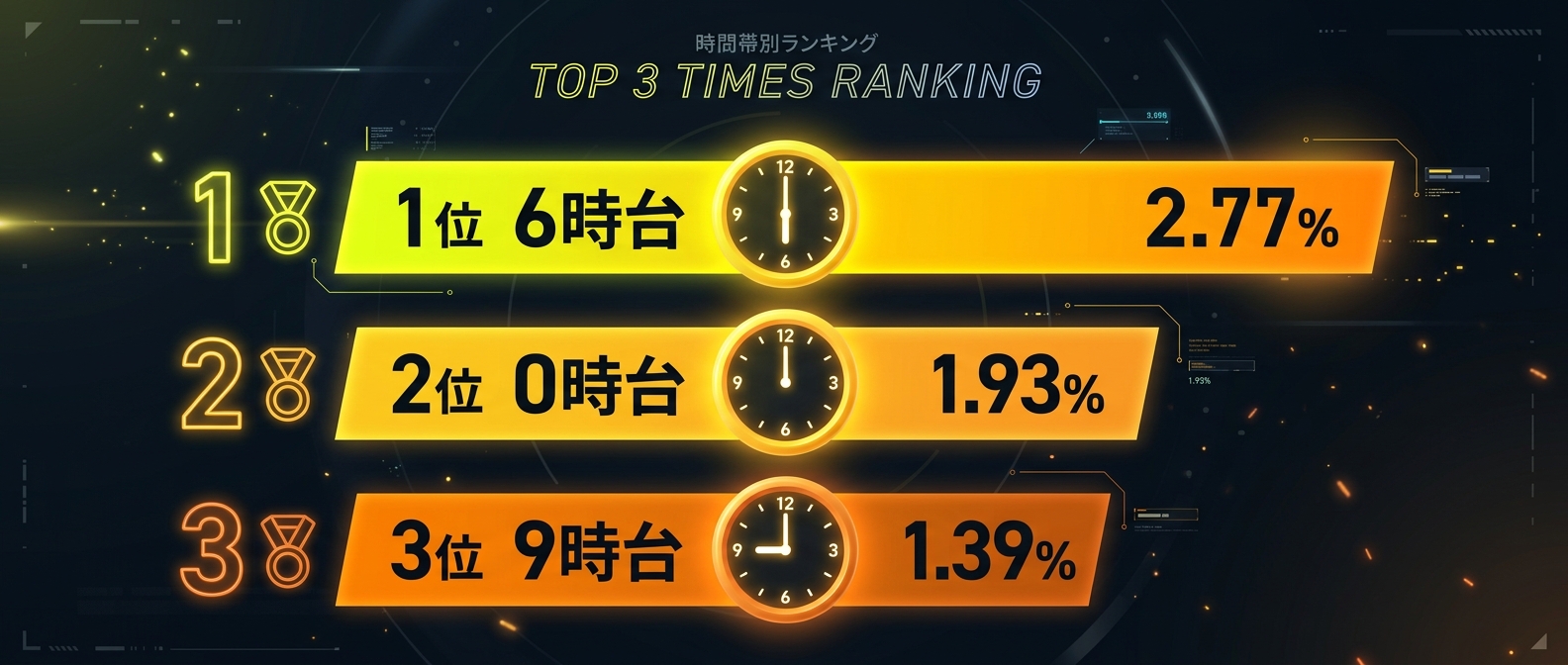 エンゲージメント率が高い時間帯トップ3