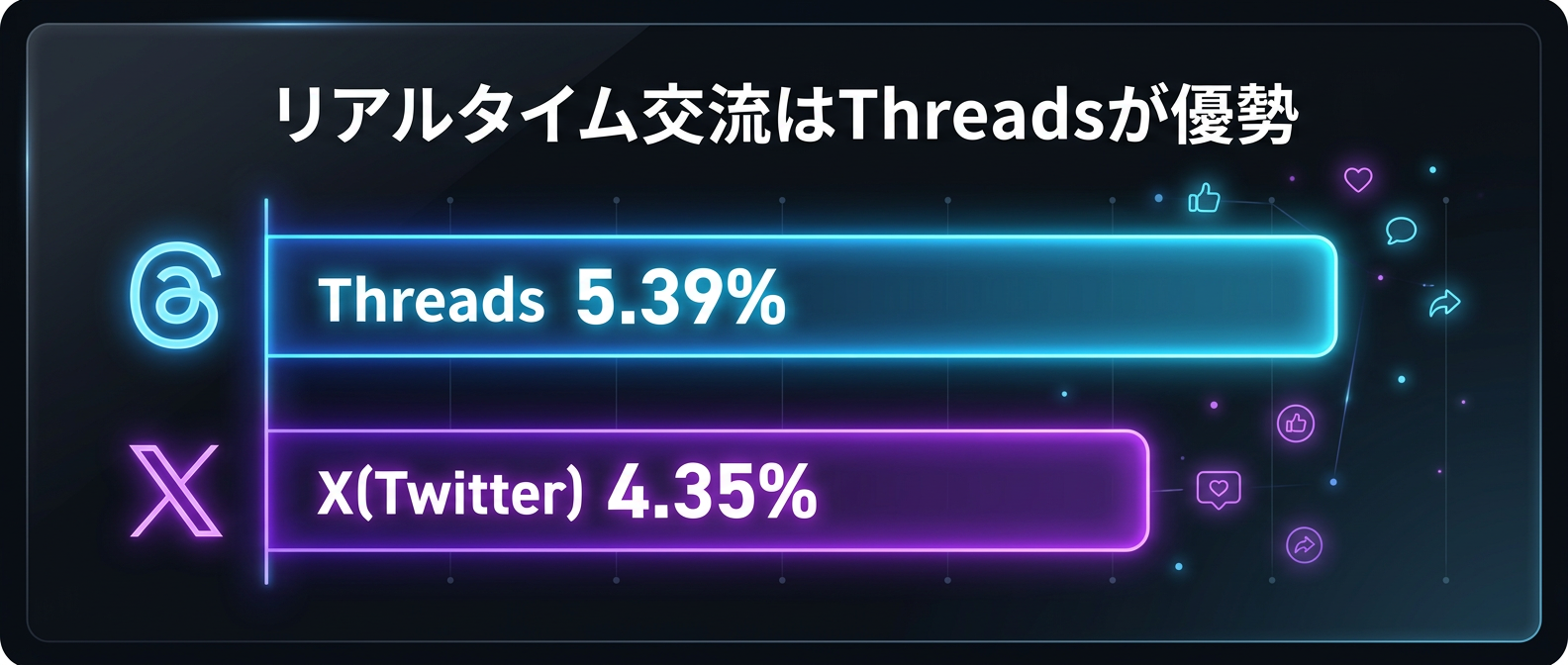 テキスト主体SNSのエンゲージメント率比較