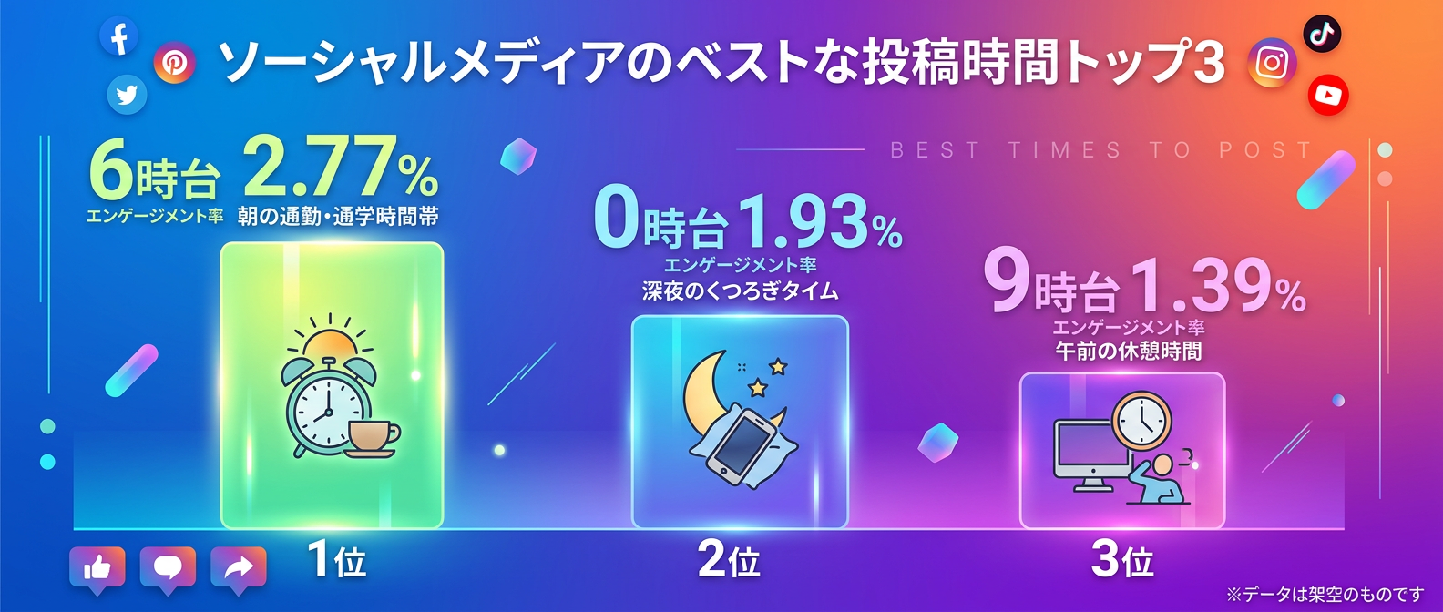 初速エンゲージメントを最大化する時間帯トップ3