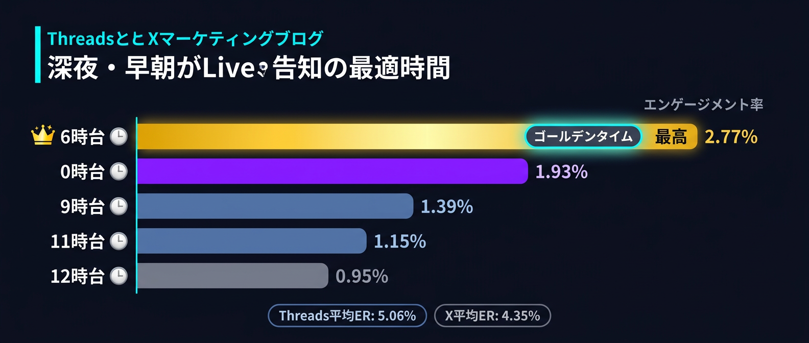 早朝・深夜帯がLive告知のゴールデンタイム！時間帯別エンゲージメント率の比較