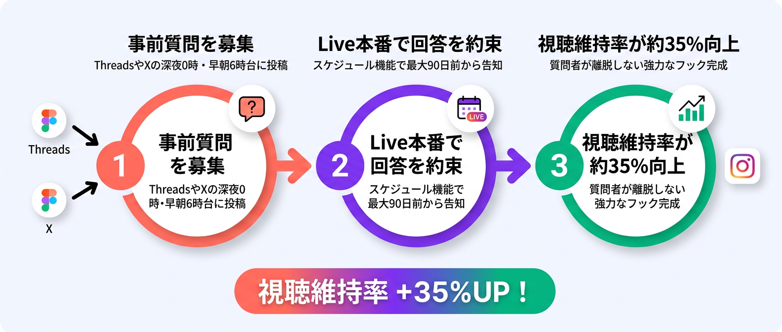 テキストSNS×Instagram Liveの事前Q&A集客フロー3ステップ