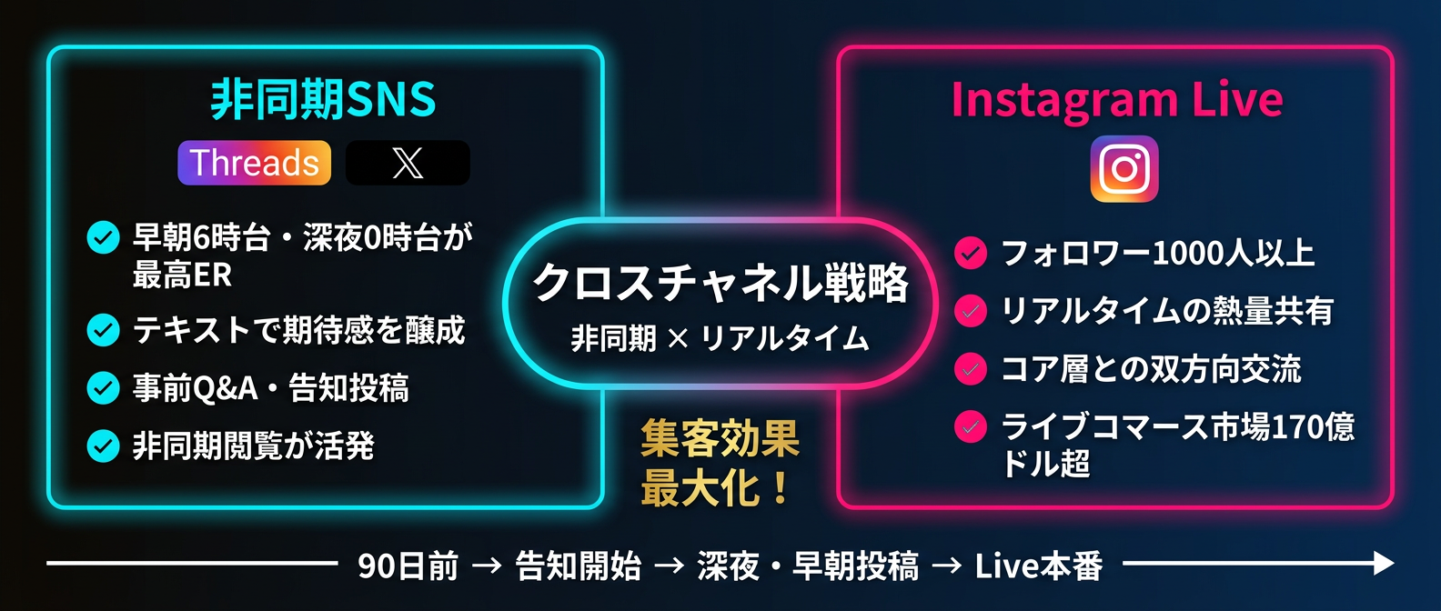 非同期×リアルタイムのクロスチャネル戦略マップ