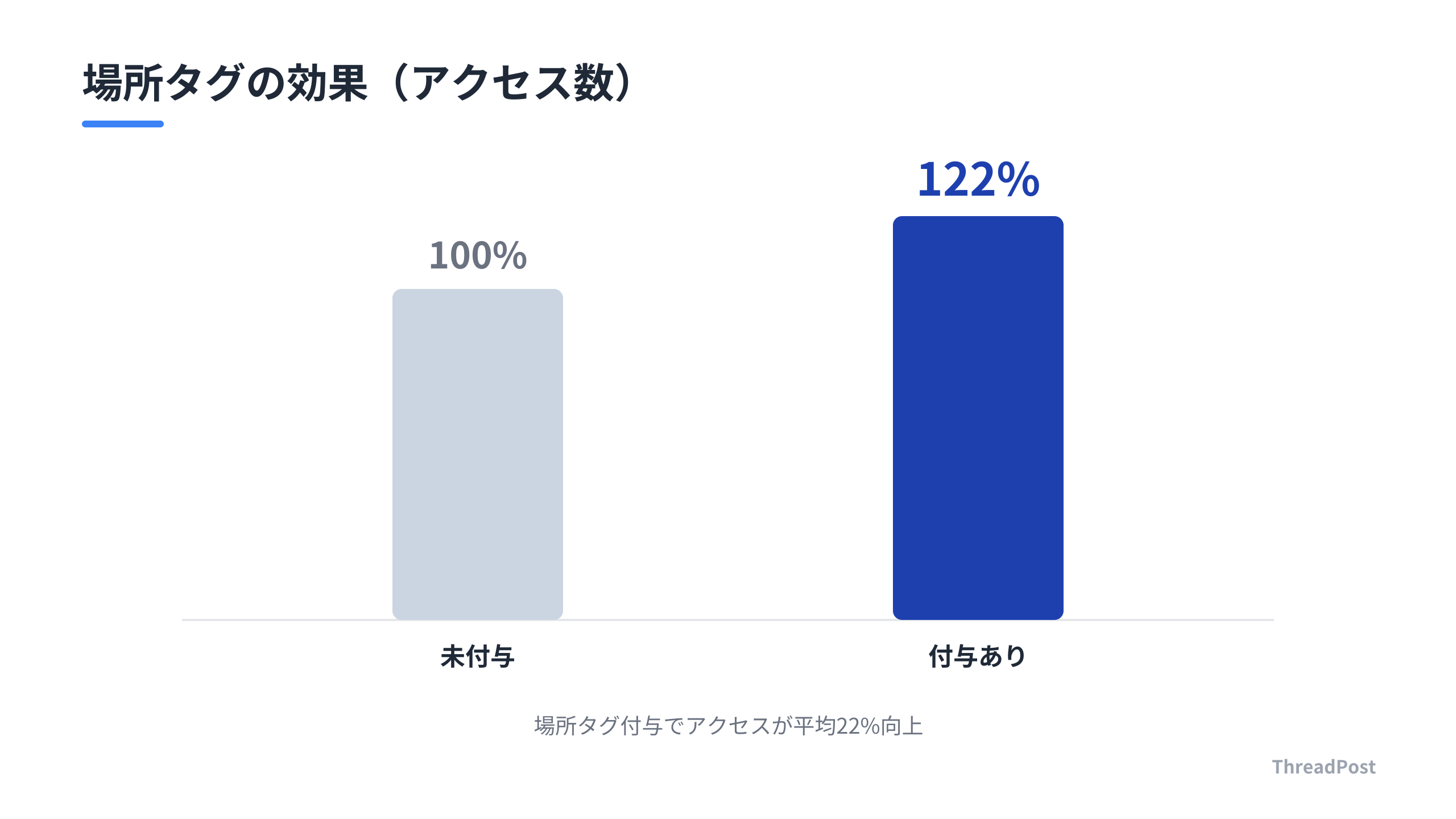 場所タグの有無によるプロフィールアクセス数の比較