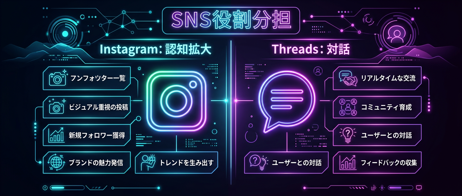 InstagramとThreadsの明確な役割分担が、ビジネスROIを最大化する鍵となります。