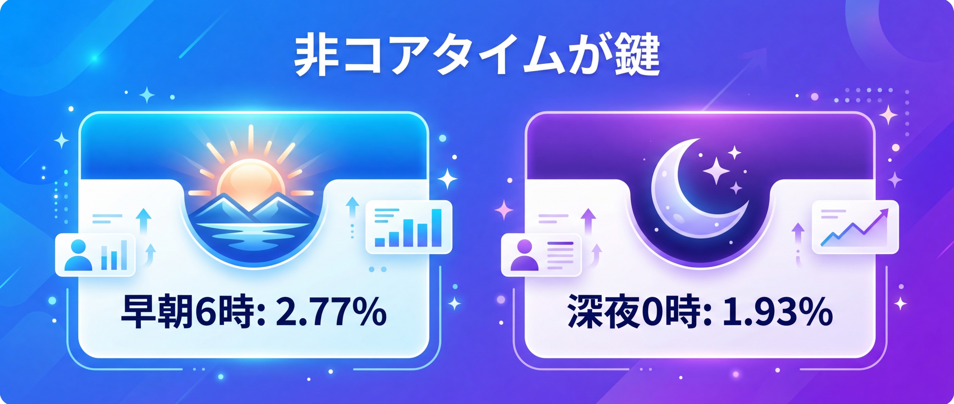 早朝6時と深夜0時の非コアタイムが、最も高いエンゲージメント率を記録している