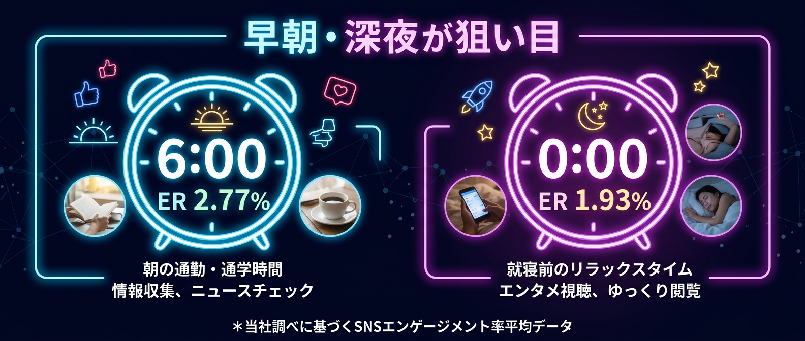 競合が少ない早朝・深夜のエンゲージメント率