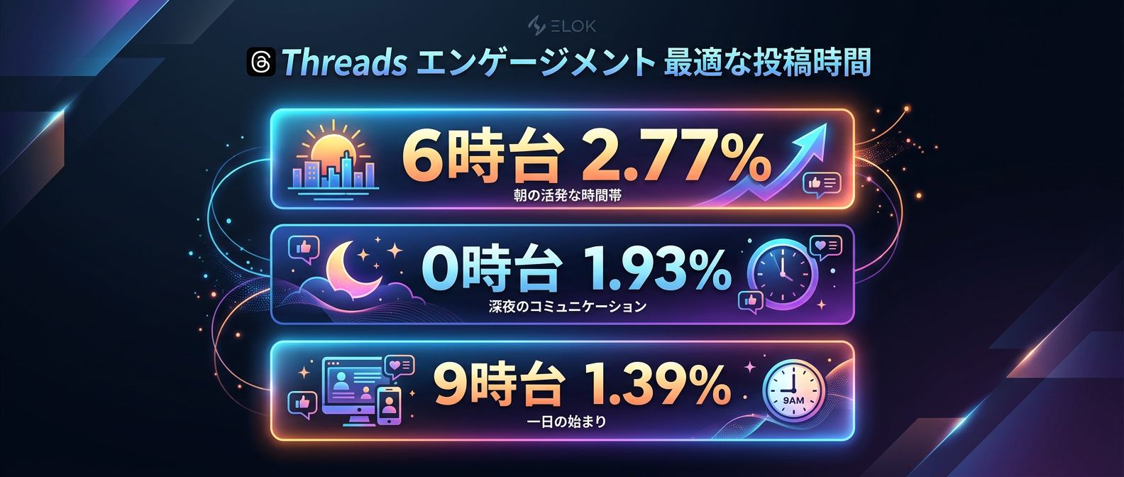 Threadsでエンゲージメントが高まる時間帯トップ3