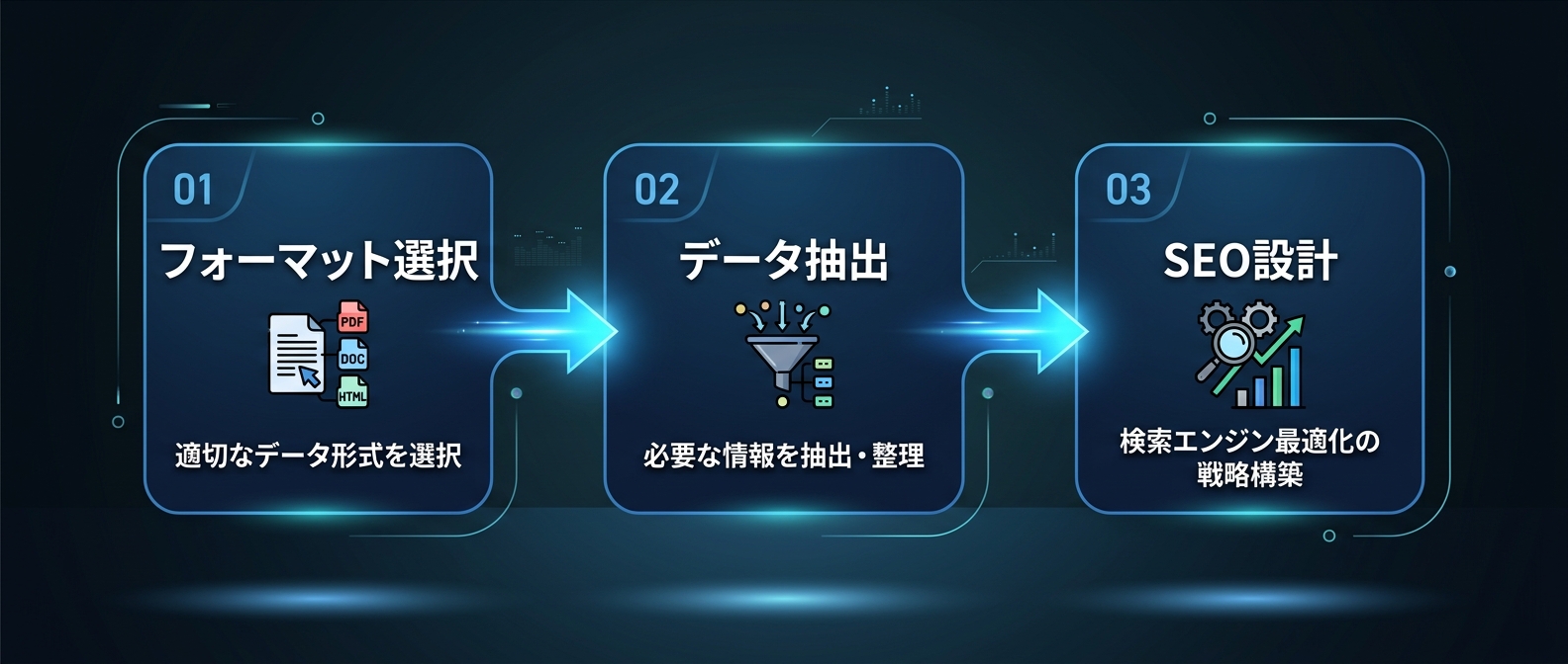 データドリブンな文脈設計の3ステップ