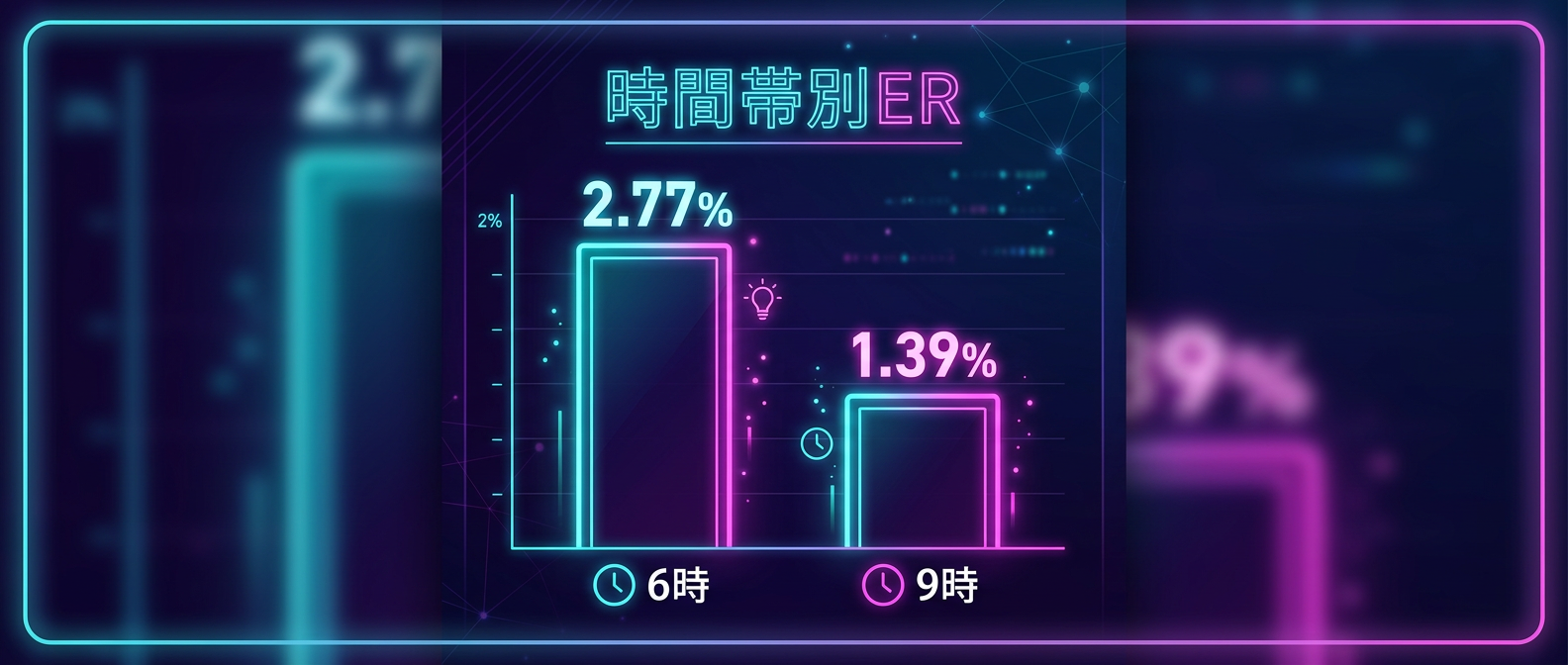 時間帯によるエンゲージメント率の圧倒的な差