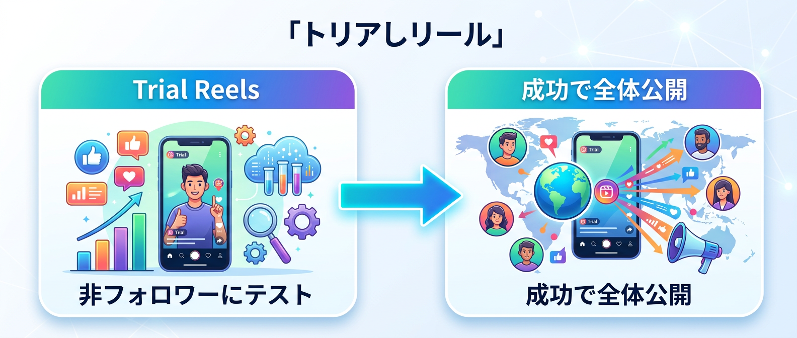 Trial Reelsを活用したノーリスクのA/Bテスト