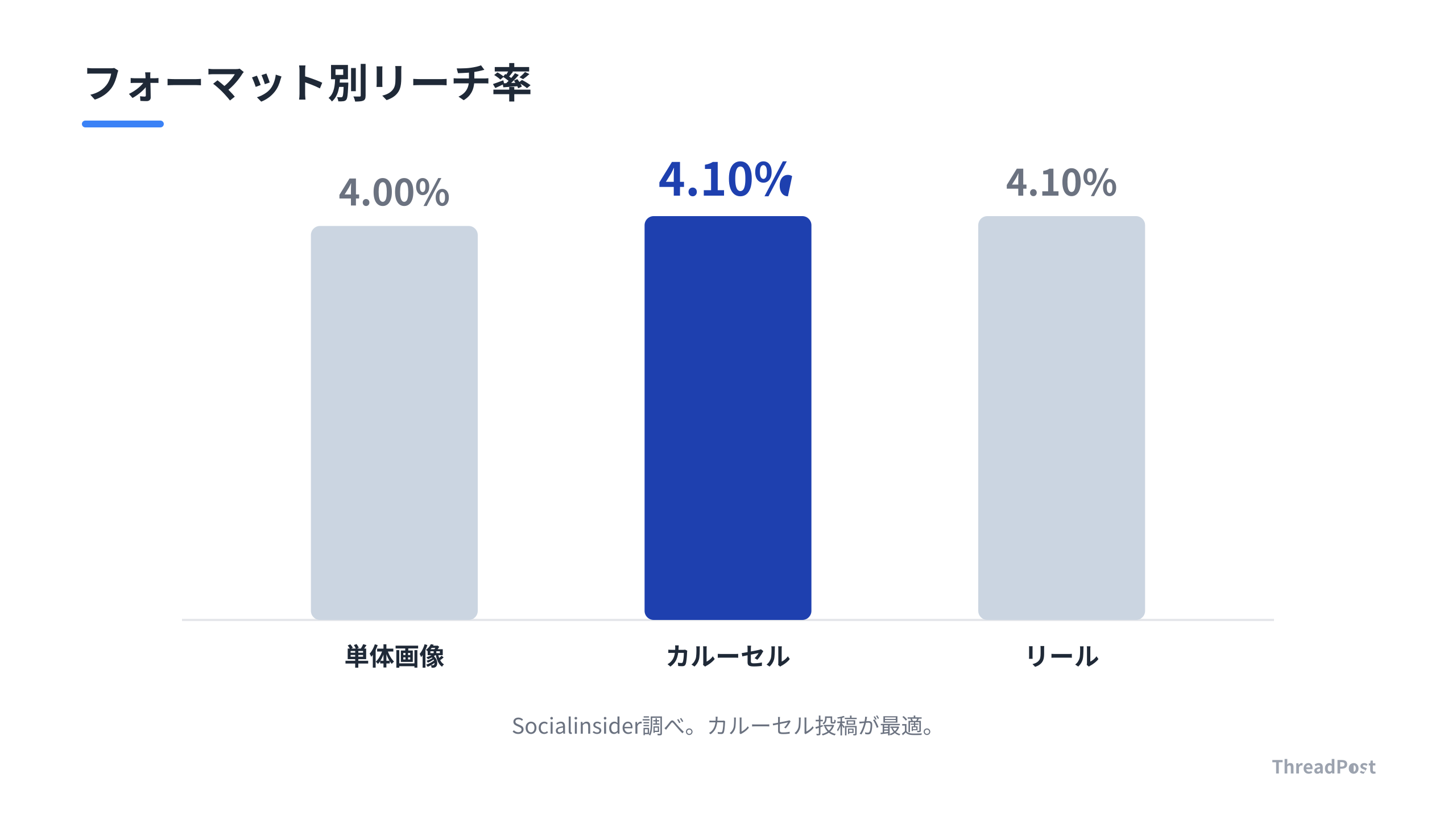 投稿フォーマット別の平均リーチ率比較。カルーセル投稿とリールが同率で最も高い。