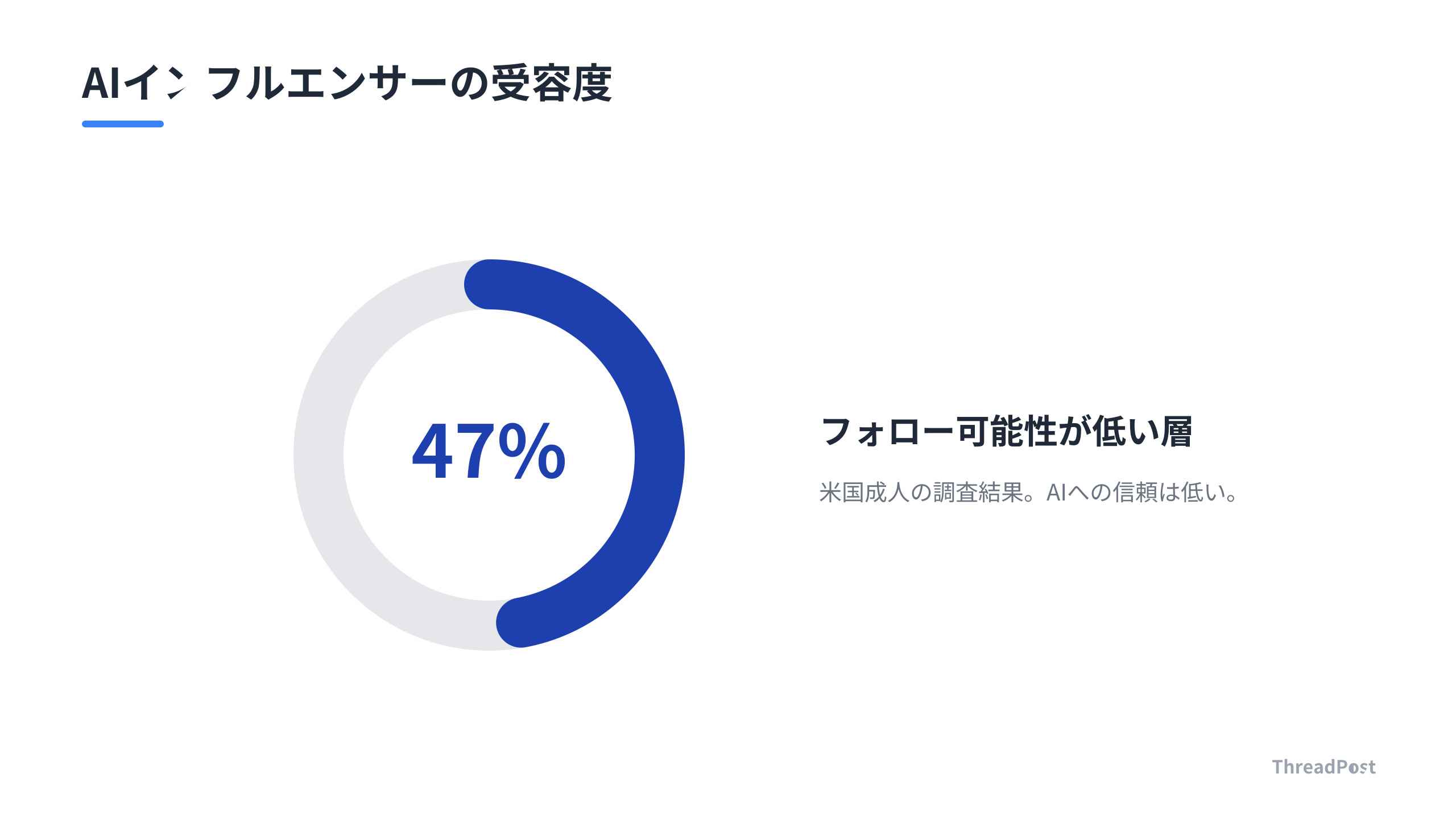 AIインフルエンサーに対するユーザーの受容度。過半数がフォローに消極的。