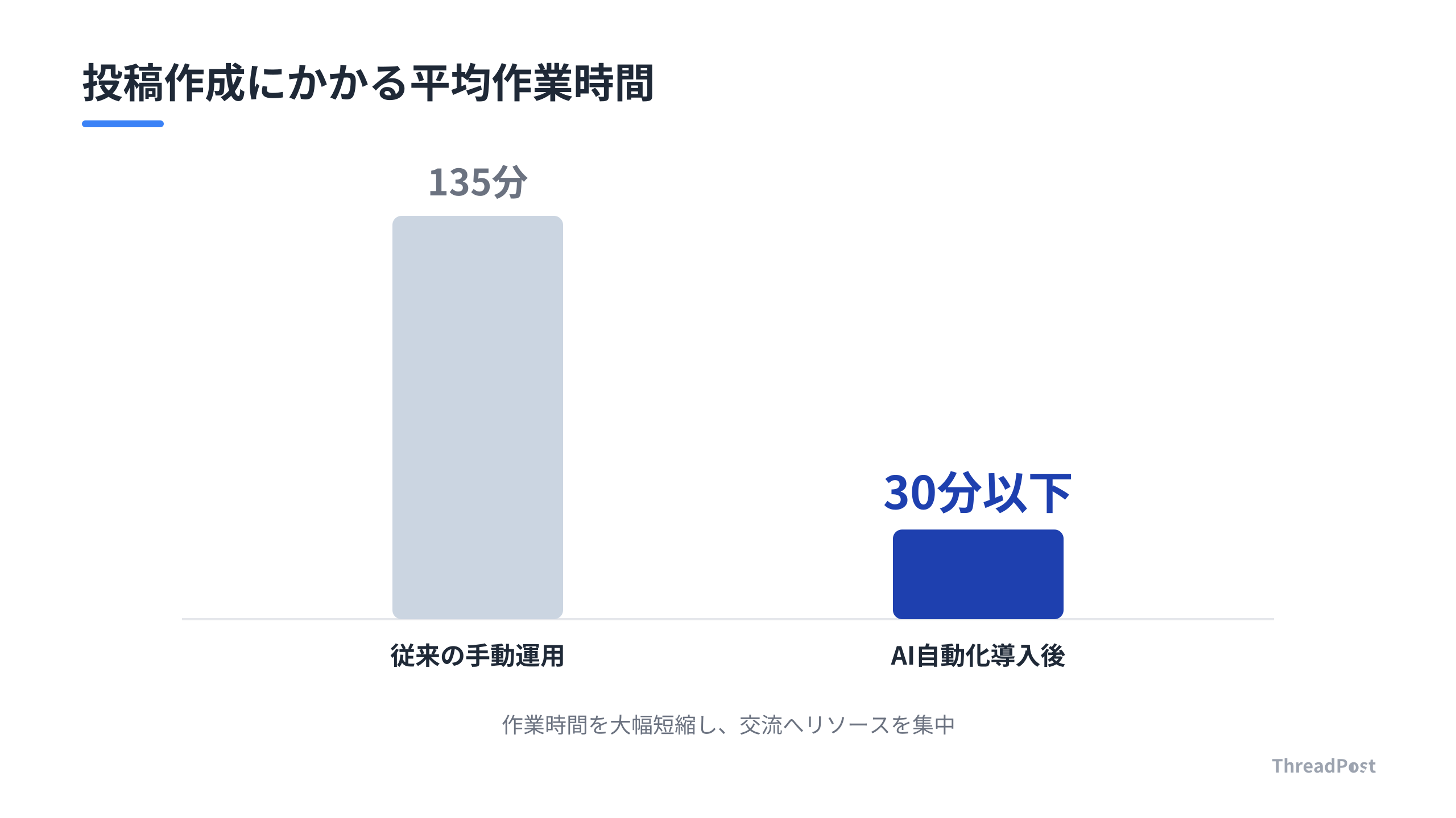 AI導入による投稿作成時間の短縮効果