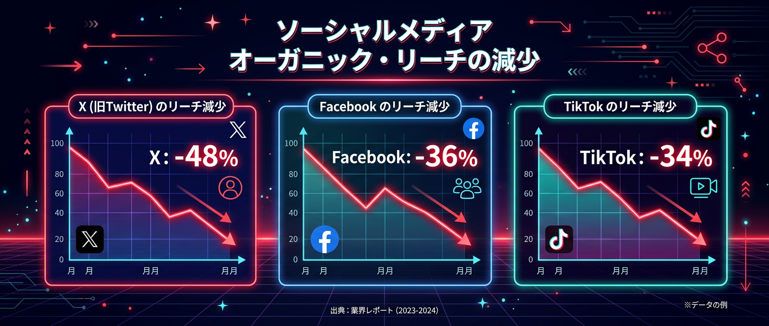主要SNSプラットフォームにおけるオーガニックパフォーマンスの低下