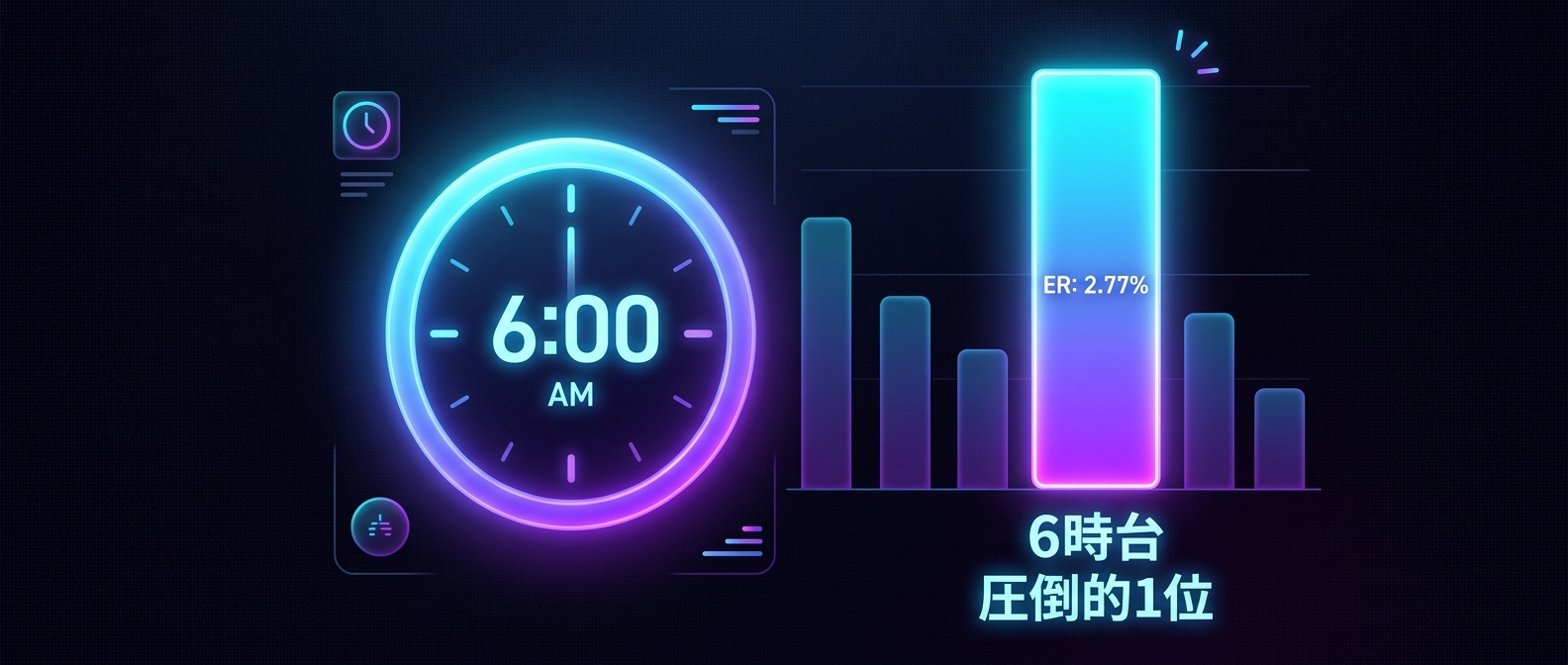 早朝6時台は他の時間帯に比べて圧倒的なエンゲージメント率を誇る