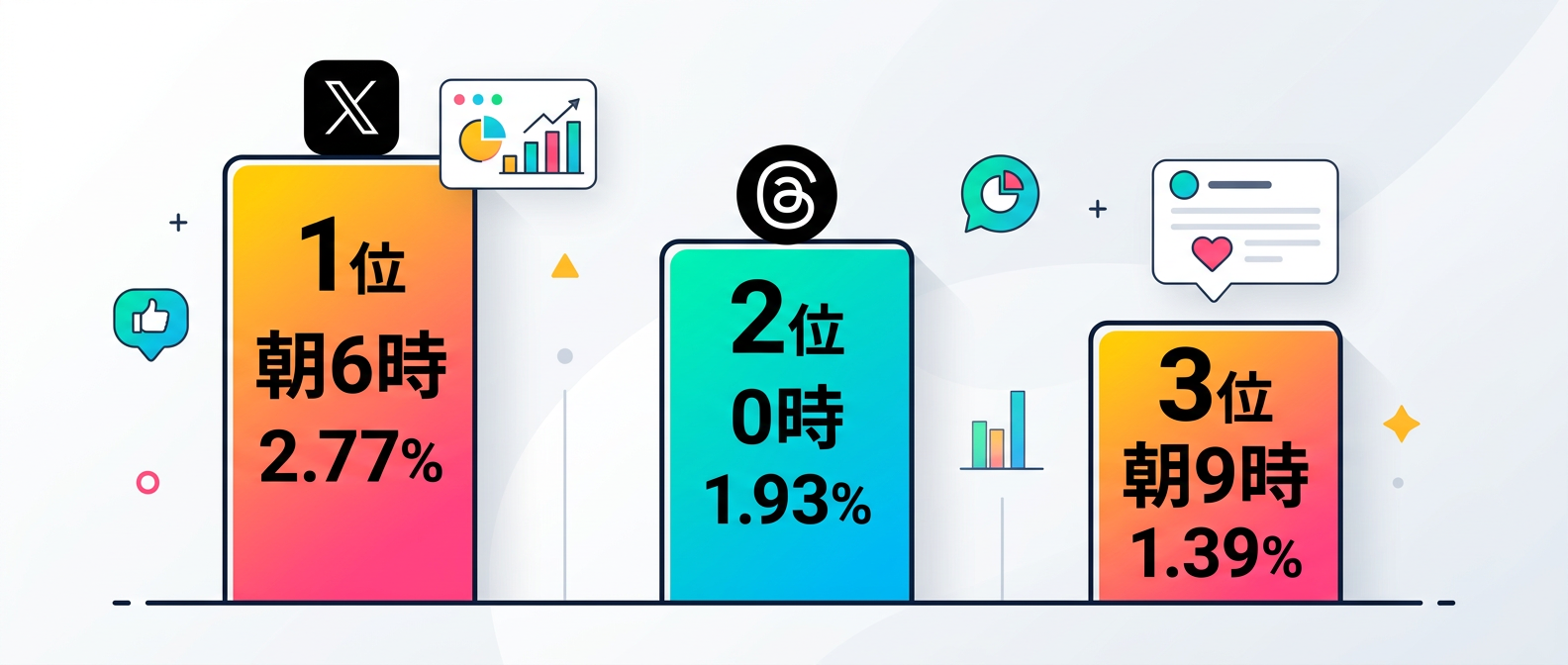 X・Threadsでエンゲージメントが高まる時間帯トップ3