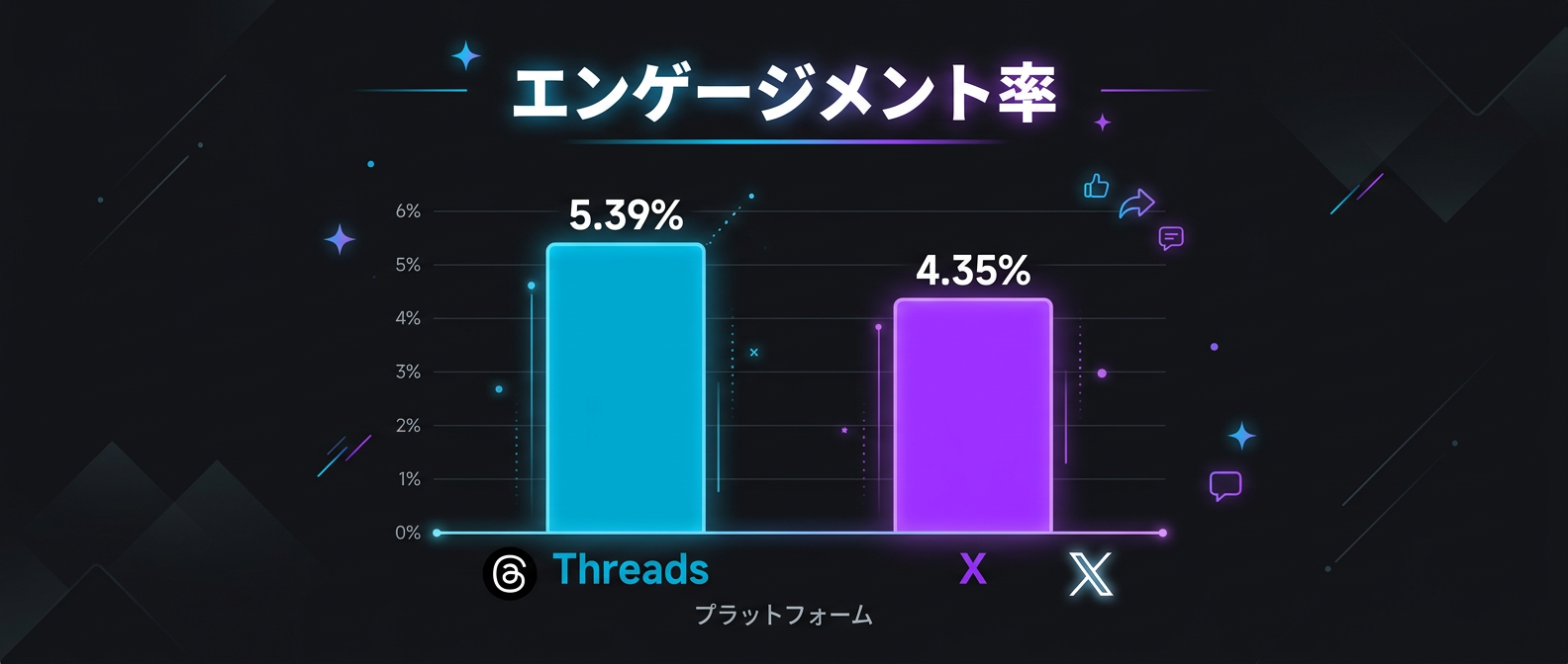 ThreadsとXの平均エンゲージメント率比較