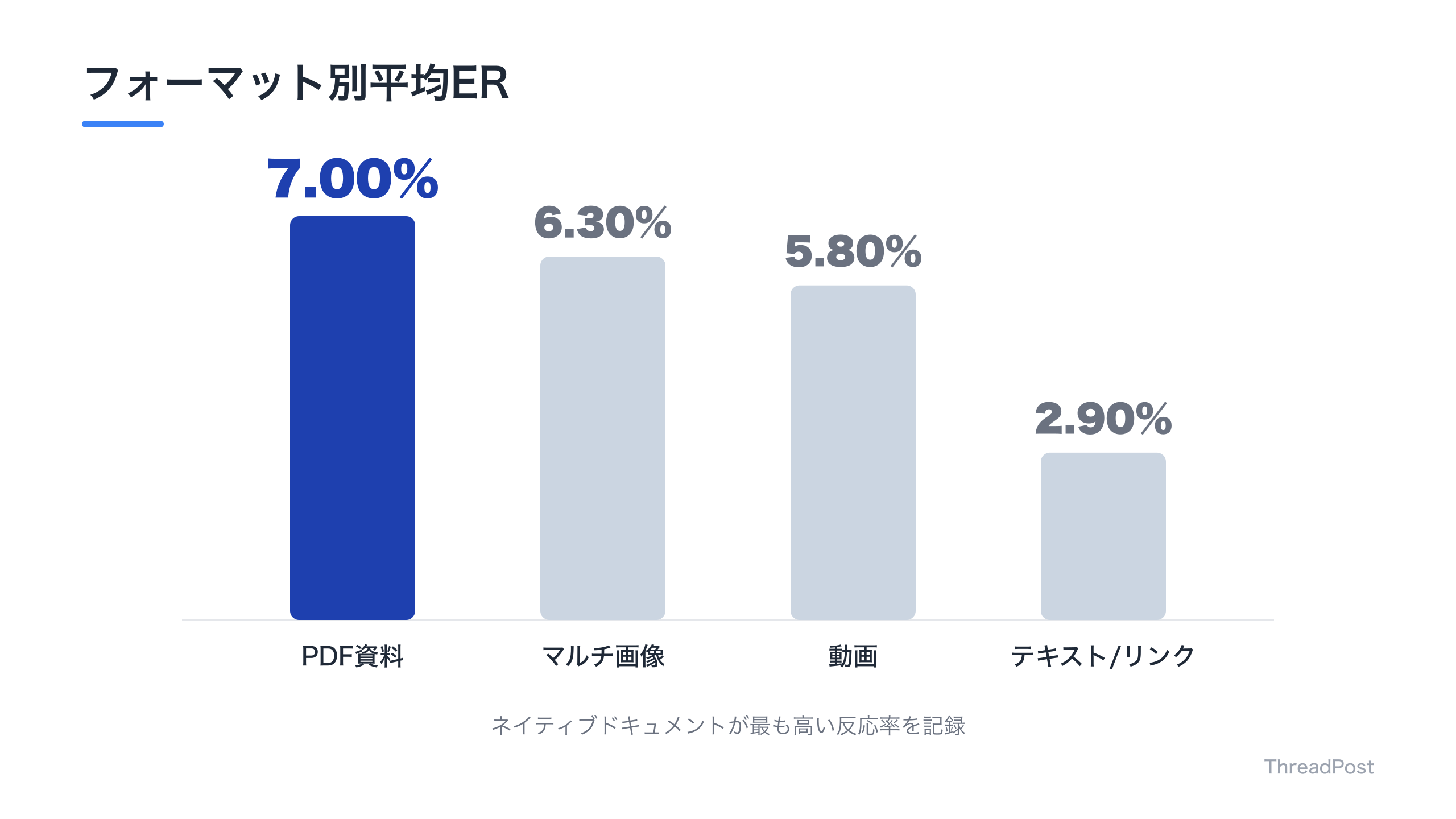 投稿フォーマット別の平均エンゲージメント率比較