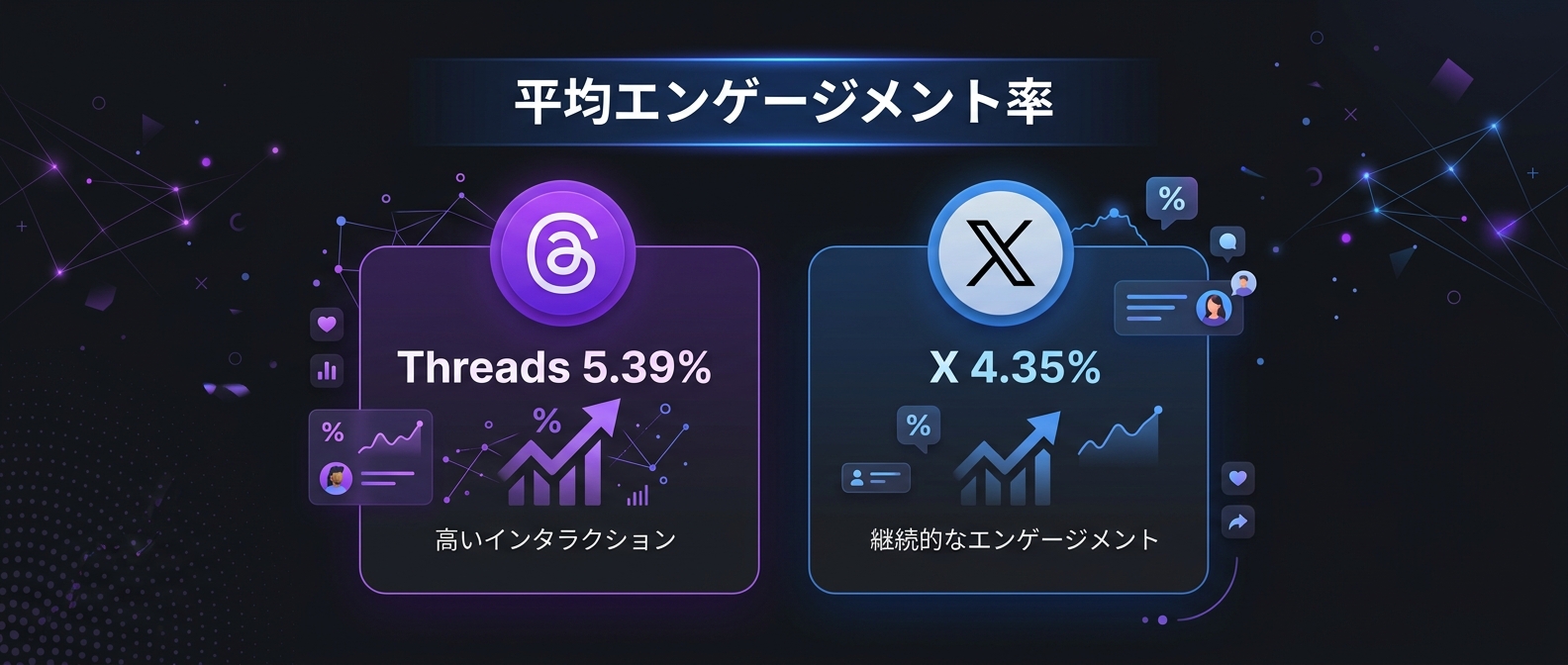 ThreadsとXのエンゲージメント率比較