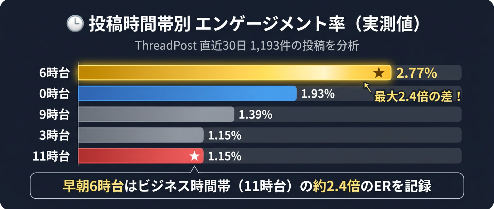 投稿時間帯別エンゲージメント率の実測データ（ThreadPost・直近30日・1193件）