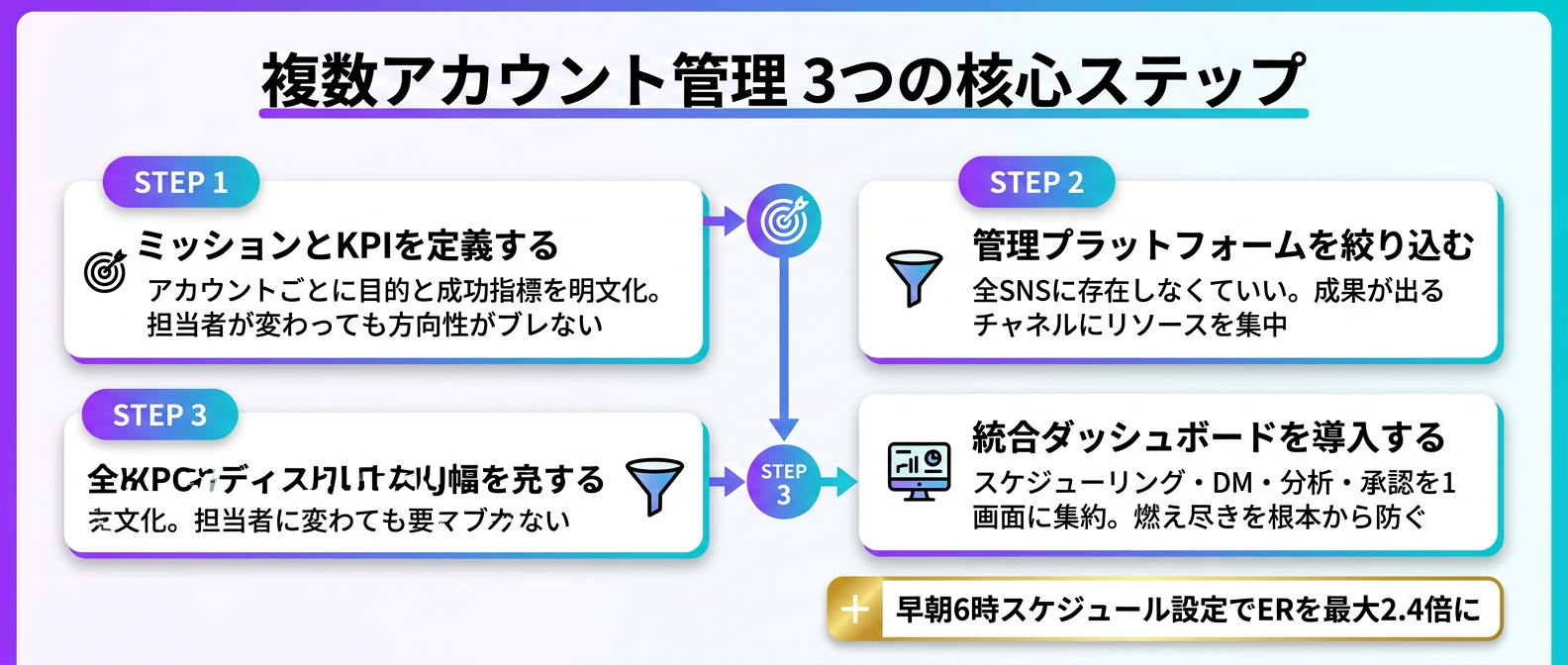 統合ダッシュボード戦略：複数アカウント運用の9ステップ核心3ポイント