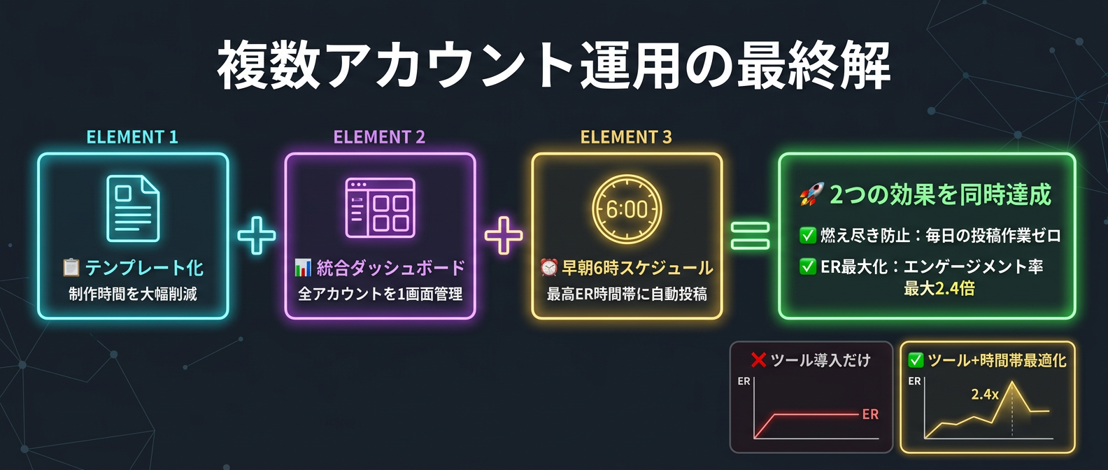 複数アカウント運用の最終解：テンプレート×ダッシュボード×早朝6時スケジューリングの組み合わせ