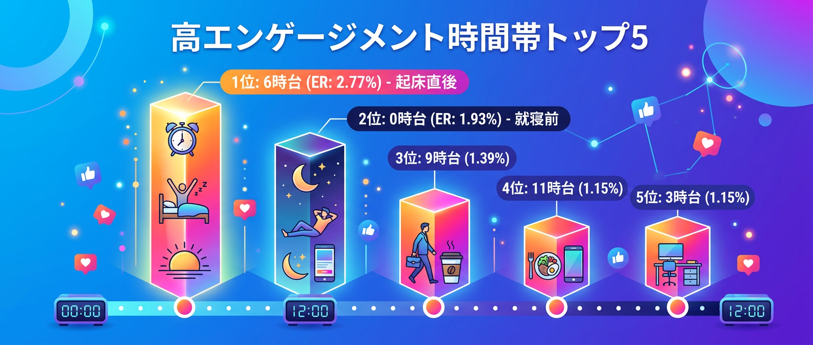 テキストSNSにおける高エンゲージメント時間帯トップ5