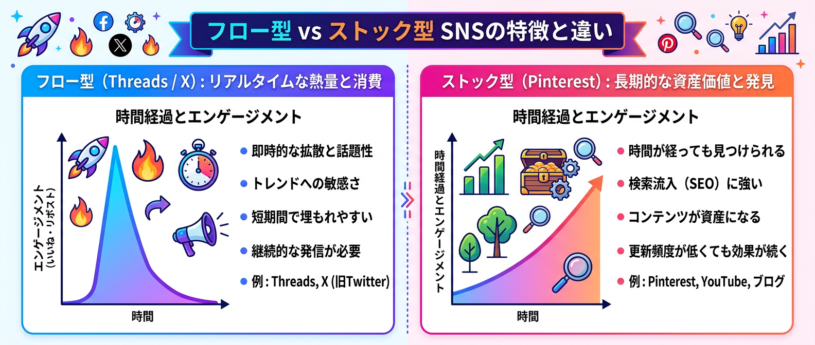 フロー型SNSとストック型SNSのエンゲージメント推移の違い
