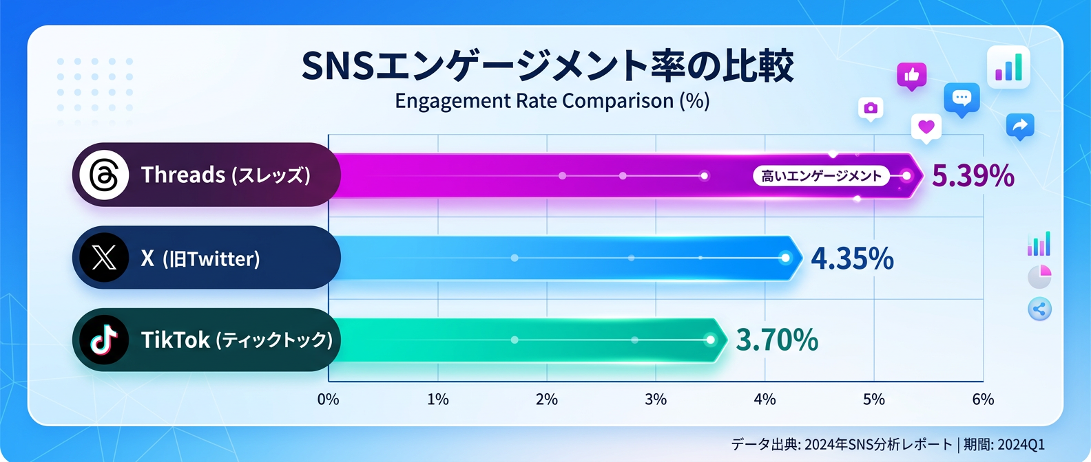 テキストSNSの圧倒的なエンゲージメント率