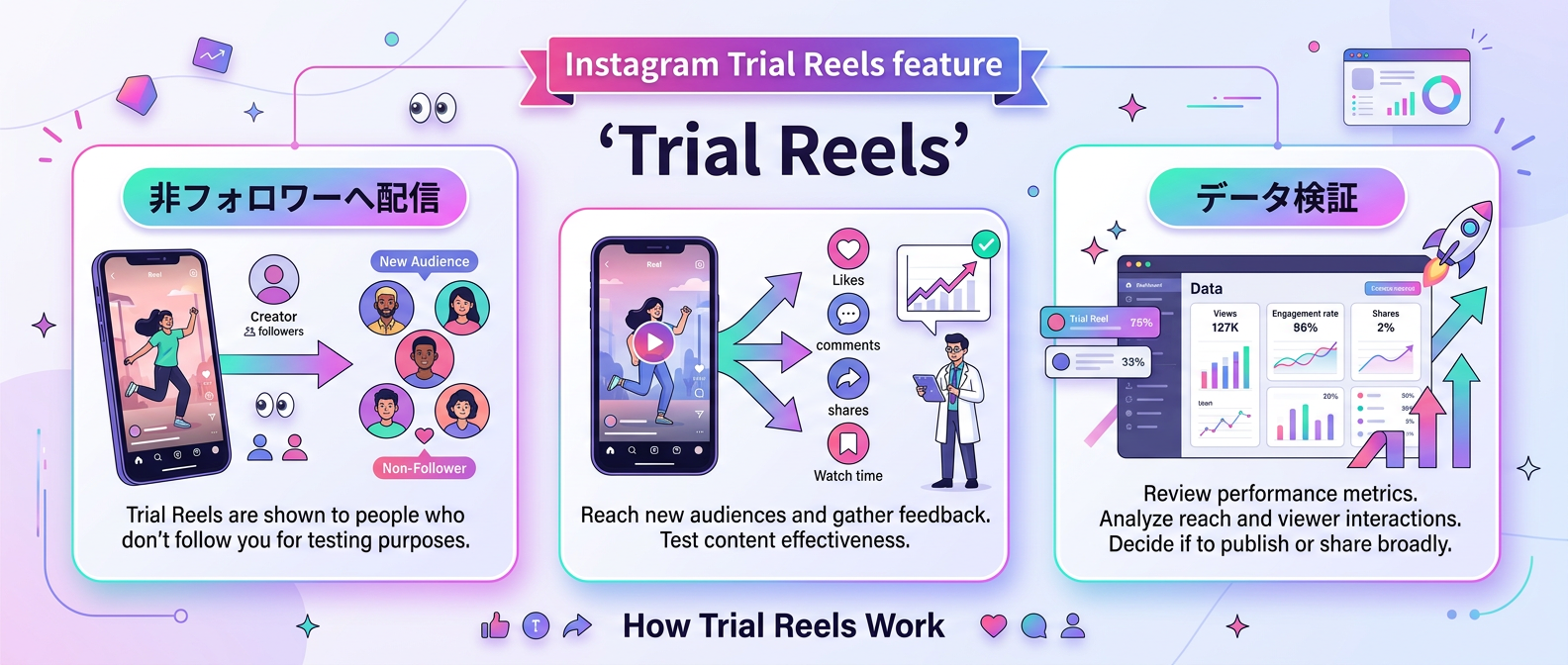 Instagram Trial Reelsを活用したテスト検証の仕組み