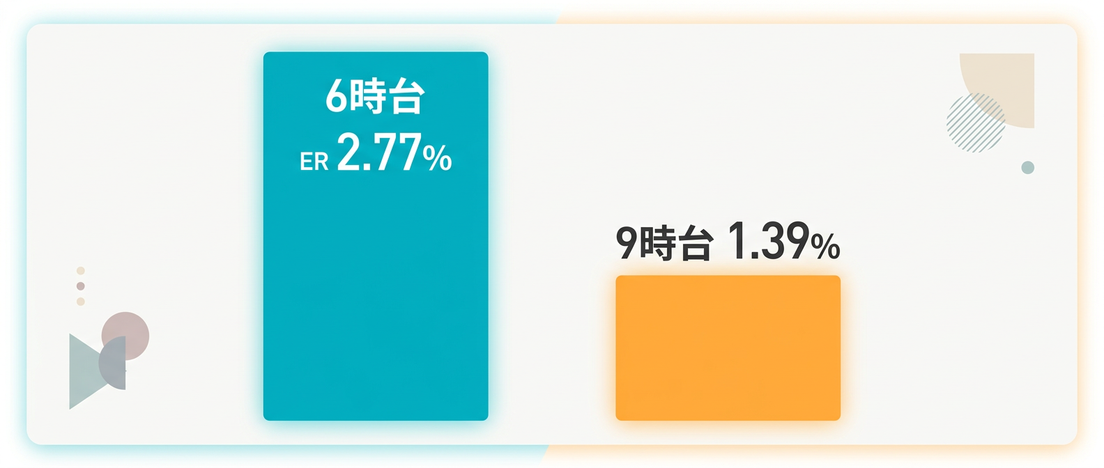 投稿時間によってエンゲージメント率は約2倍の開きが生じる。タイミング最適化は必須条件だ。
