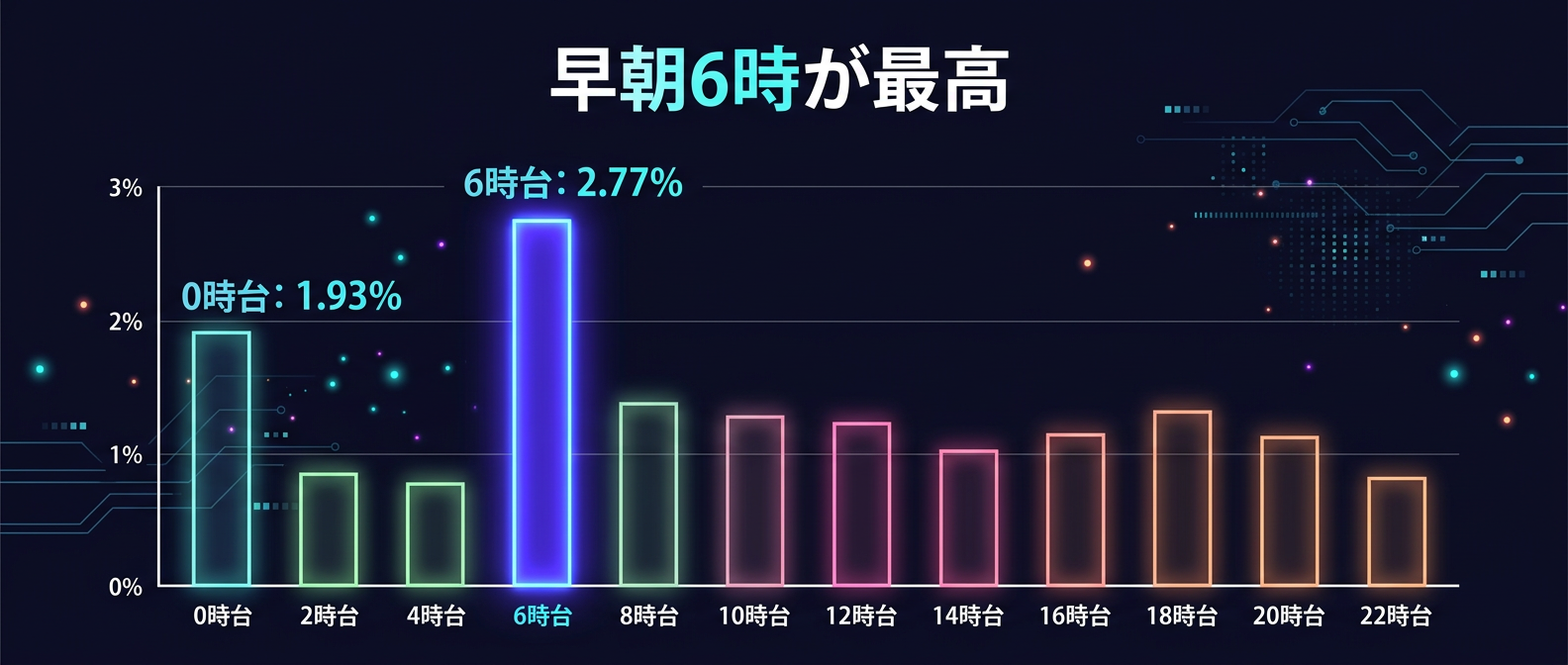 早朝と深夜がエンゲージメントを高めるゴールデンタイム