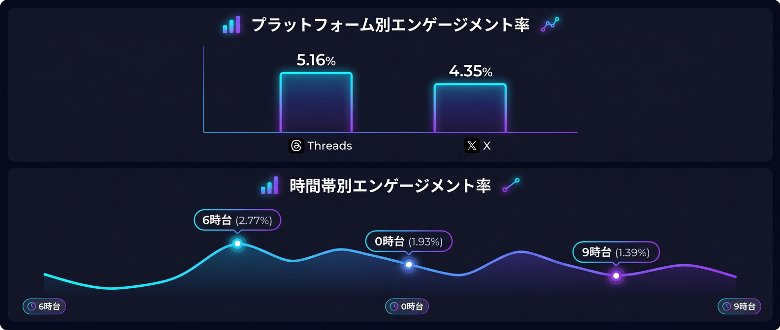 ThreadsとXのエンゲージメント比較と最適な投稿時間帯