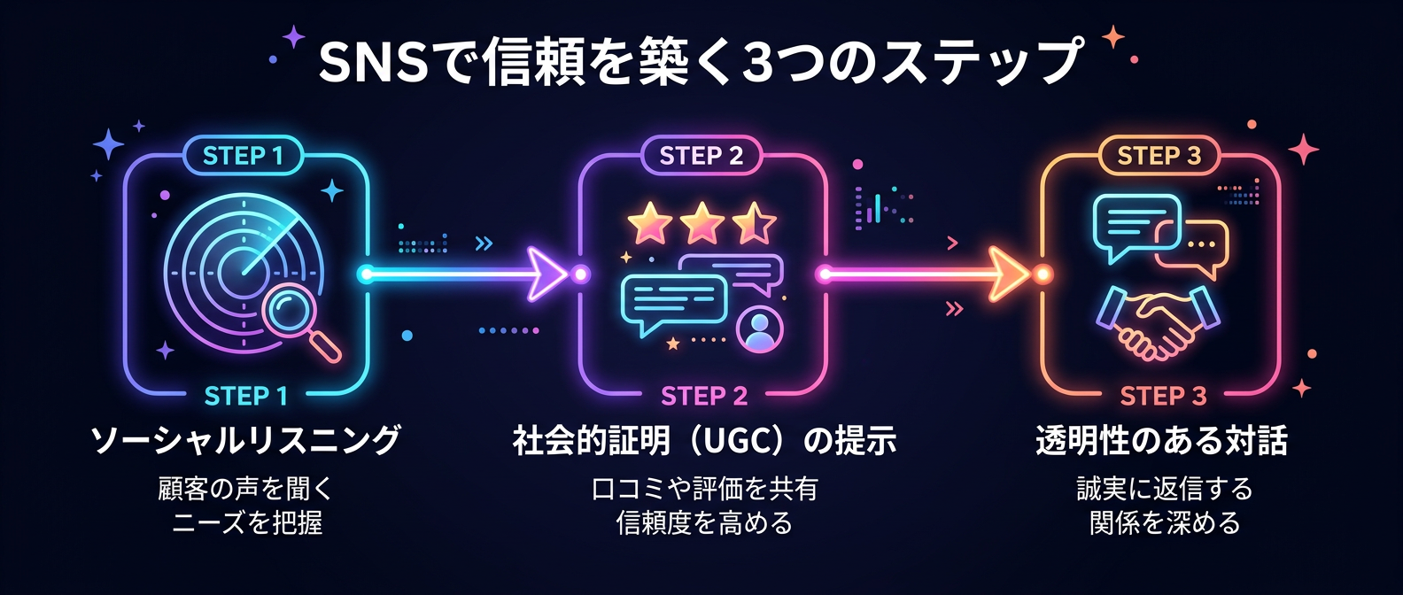成約率を高めるコミュニティ戦略3つのステップ
