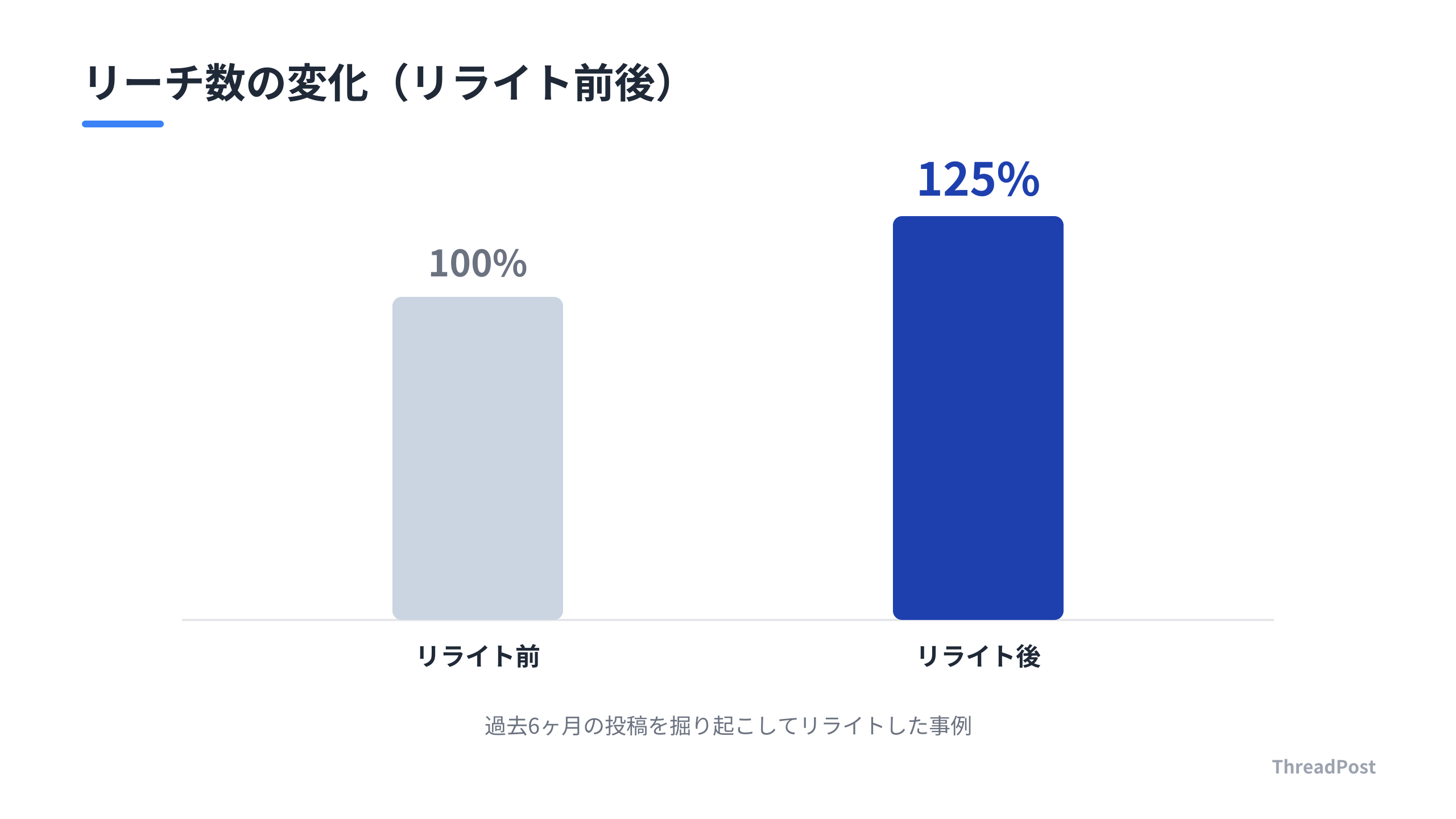 過去記事をリライトしたことによるリーチ数の改善効果